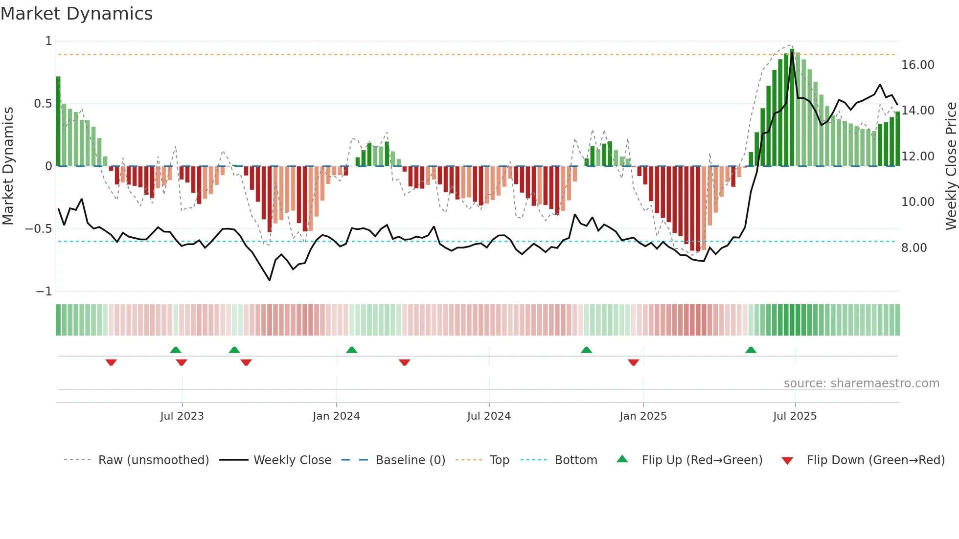 KFS weekly Market Dynamics chart