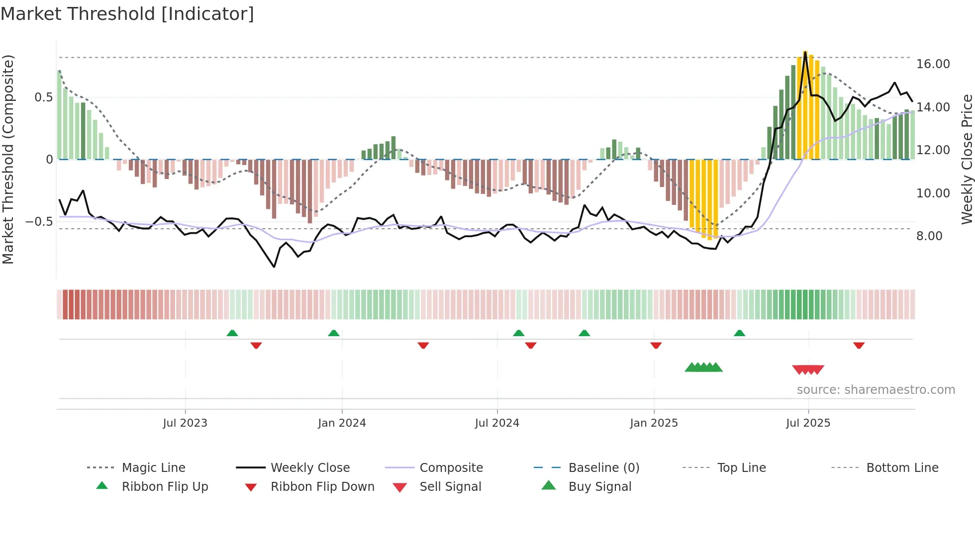 KFS weekly Market Threshold chart