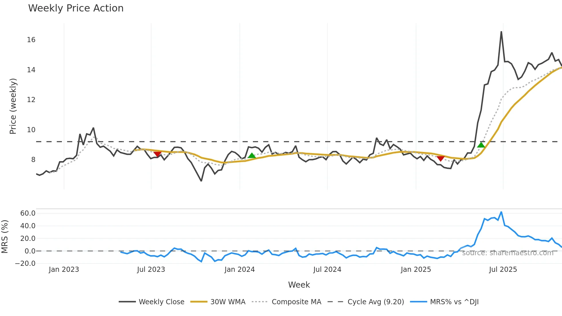 KFS weekly Price Action chart, closing 2025-10-31
