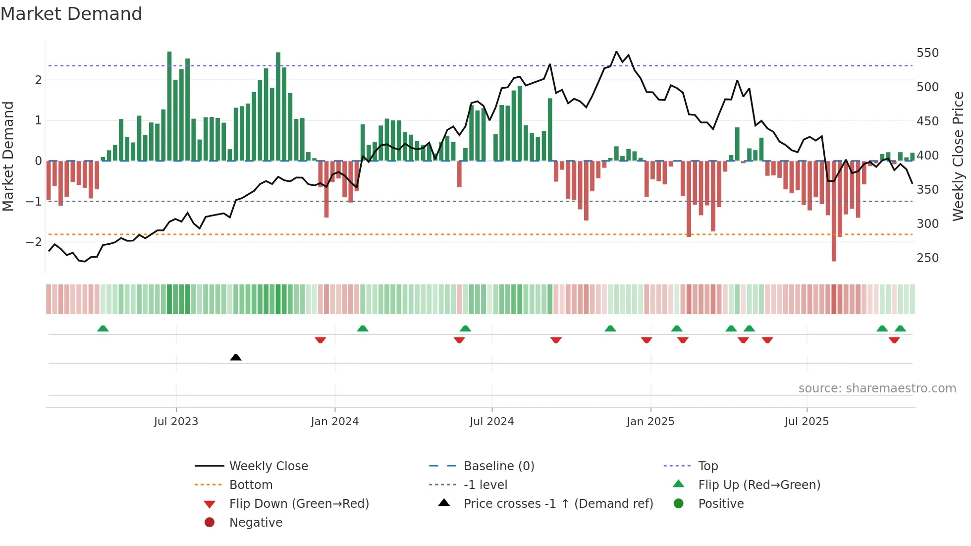 MUSA weekly Market Demand chart