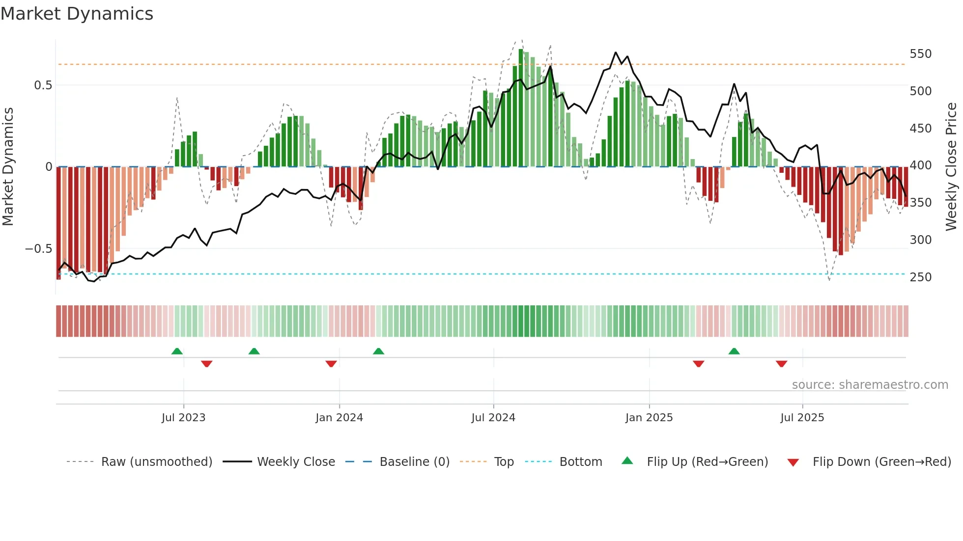MUSA weekly Market Dynamics chart