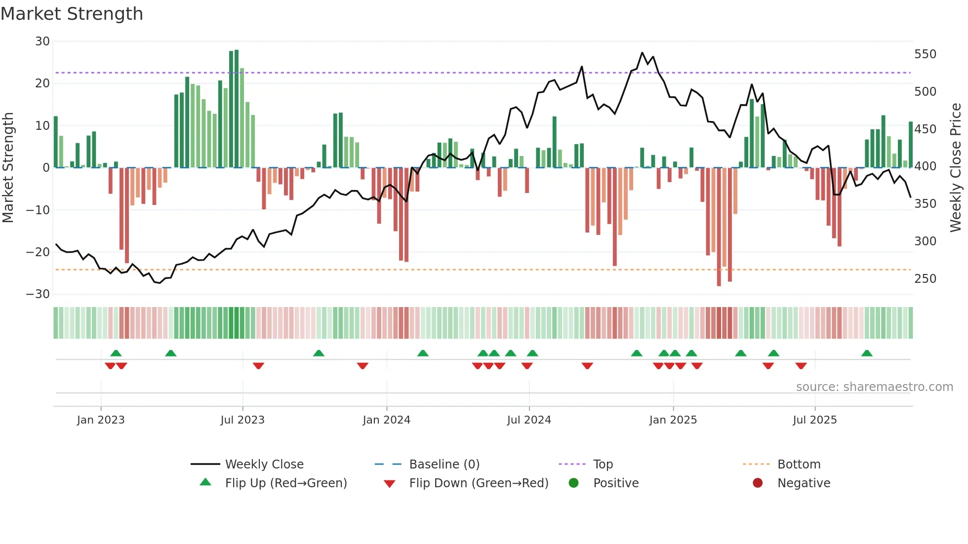 MUSA weekly Market Strength chart