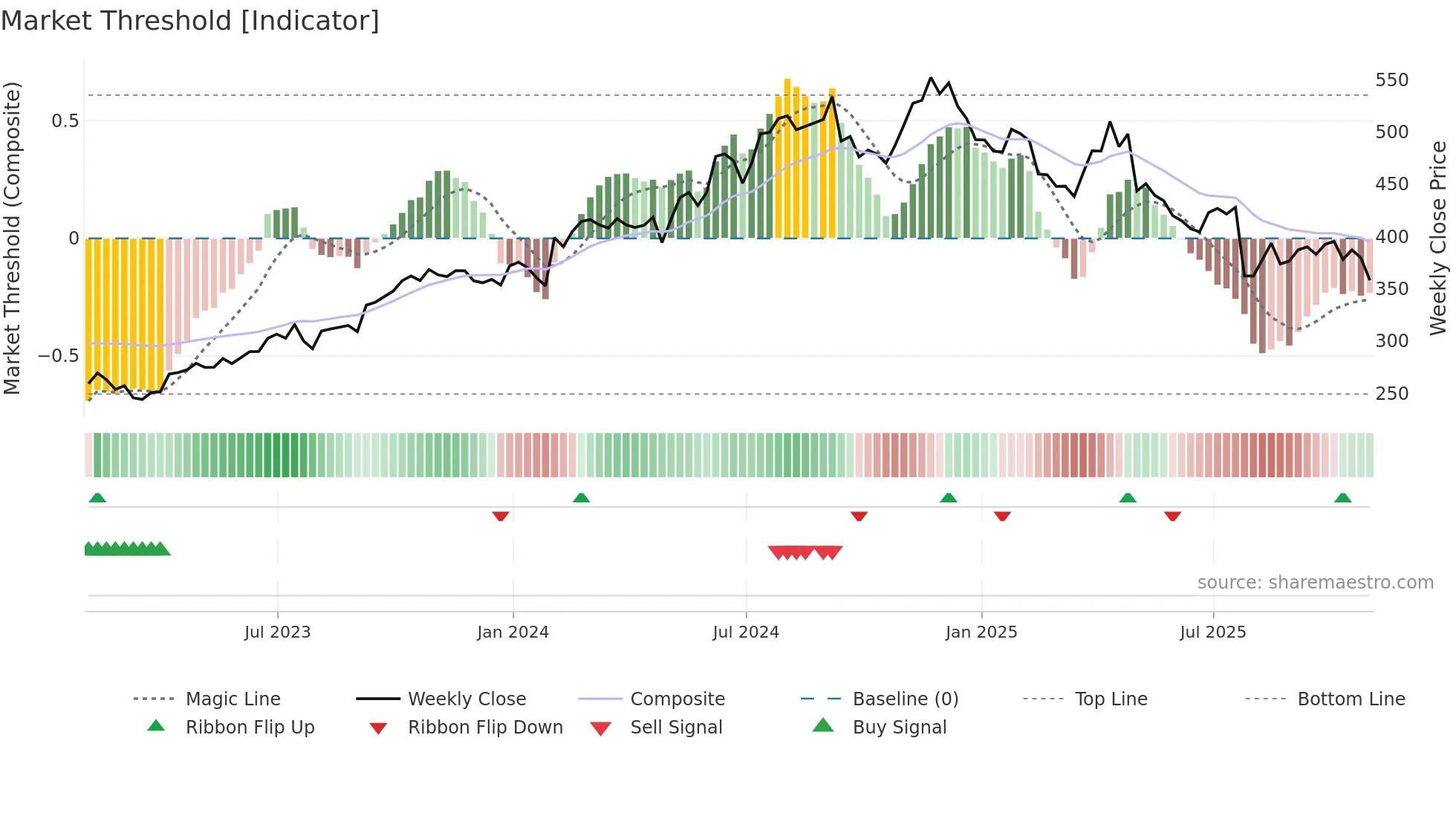 MUSA weekly Market Threshold chart