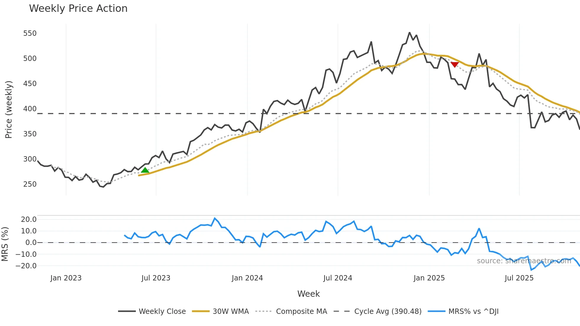 MUSA weekly Price Action chart, closing 2025-10-31