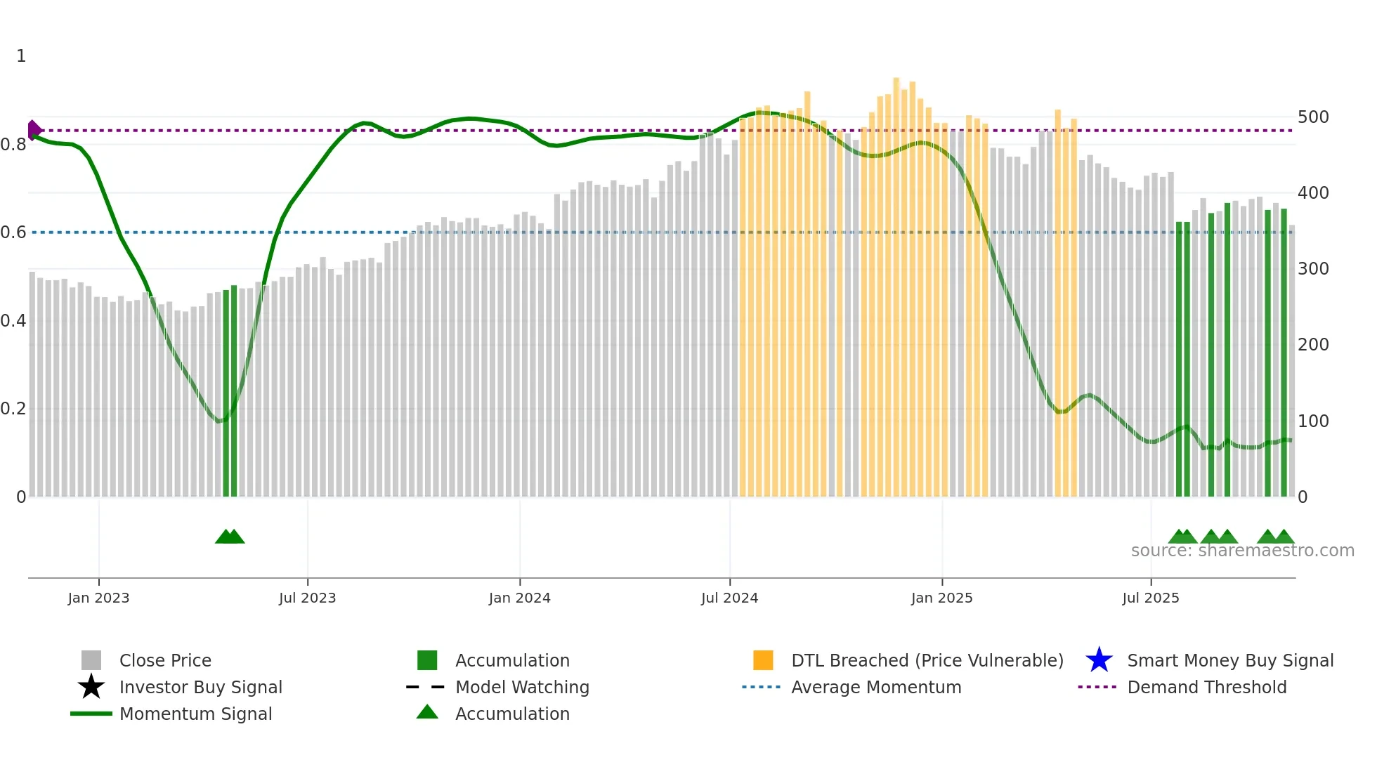 MUSA weekly Smart Money chart