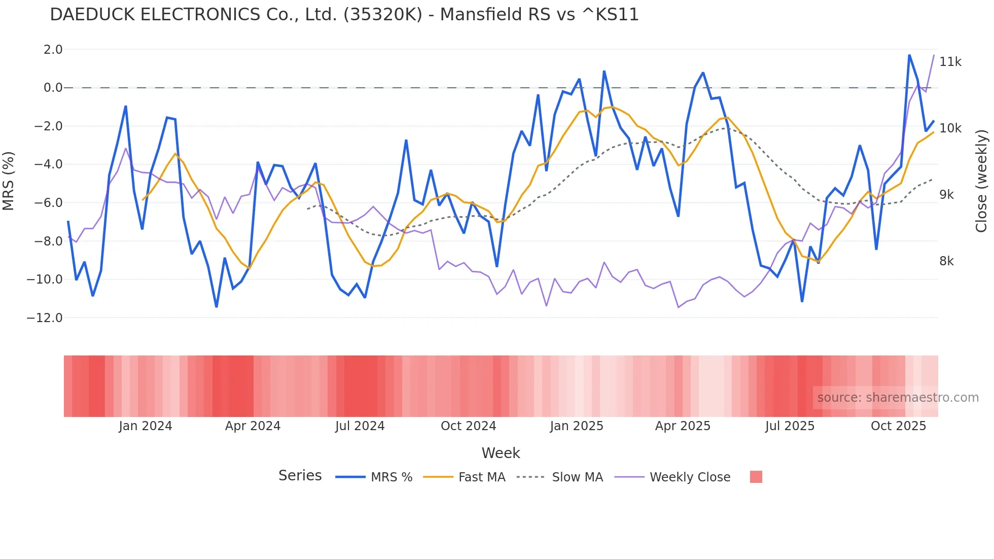 35320K Mansfield Relative Strength chart