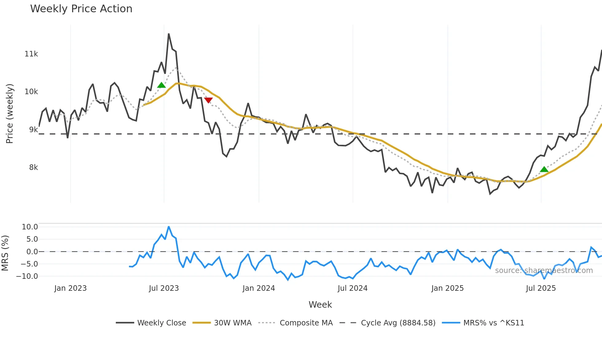 35320K weekly Price Action chart, closing 2025-10-27
