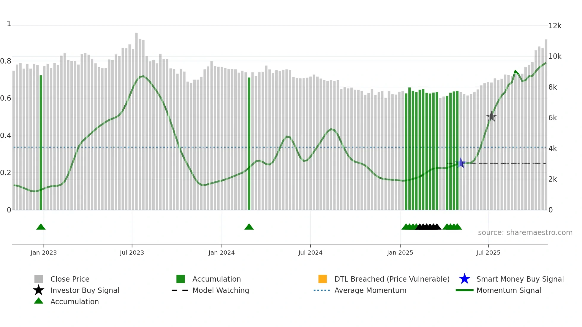 35320K weekly Smart Money chart