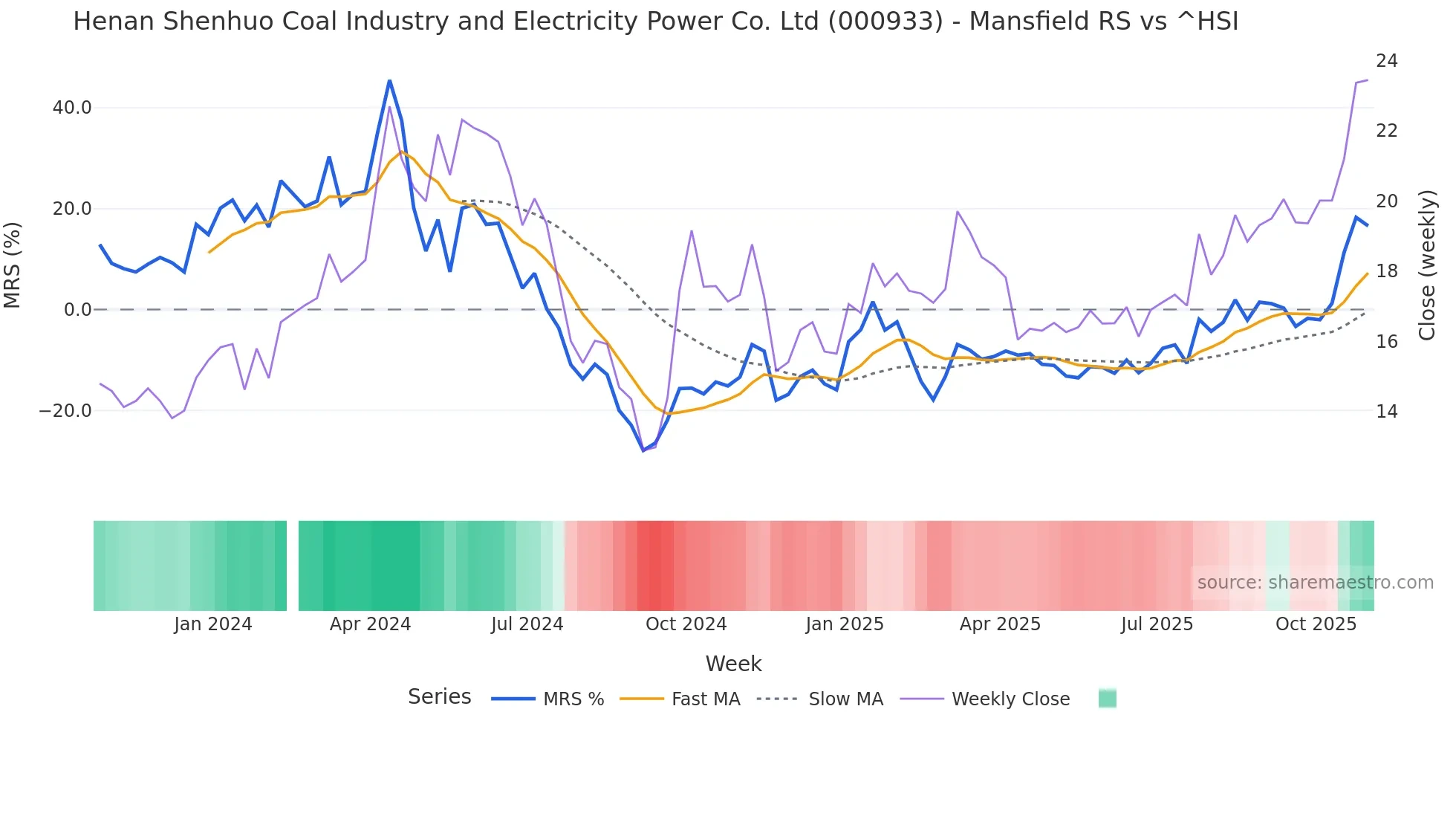 000933 Mansfield Relative Strength chart