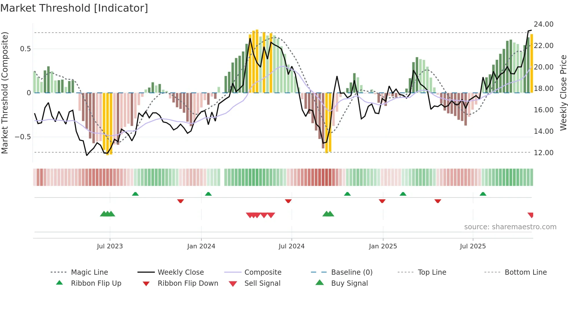 000933 weekly Market Threshold chart