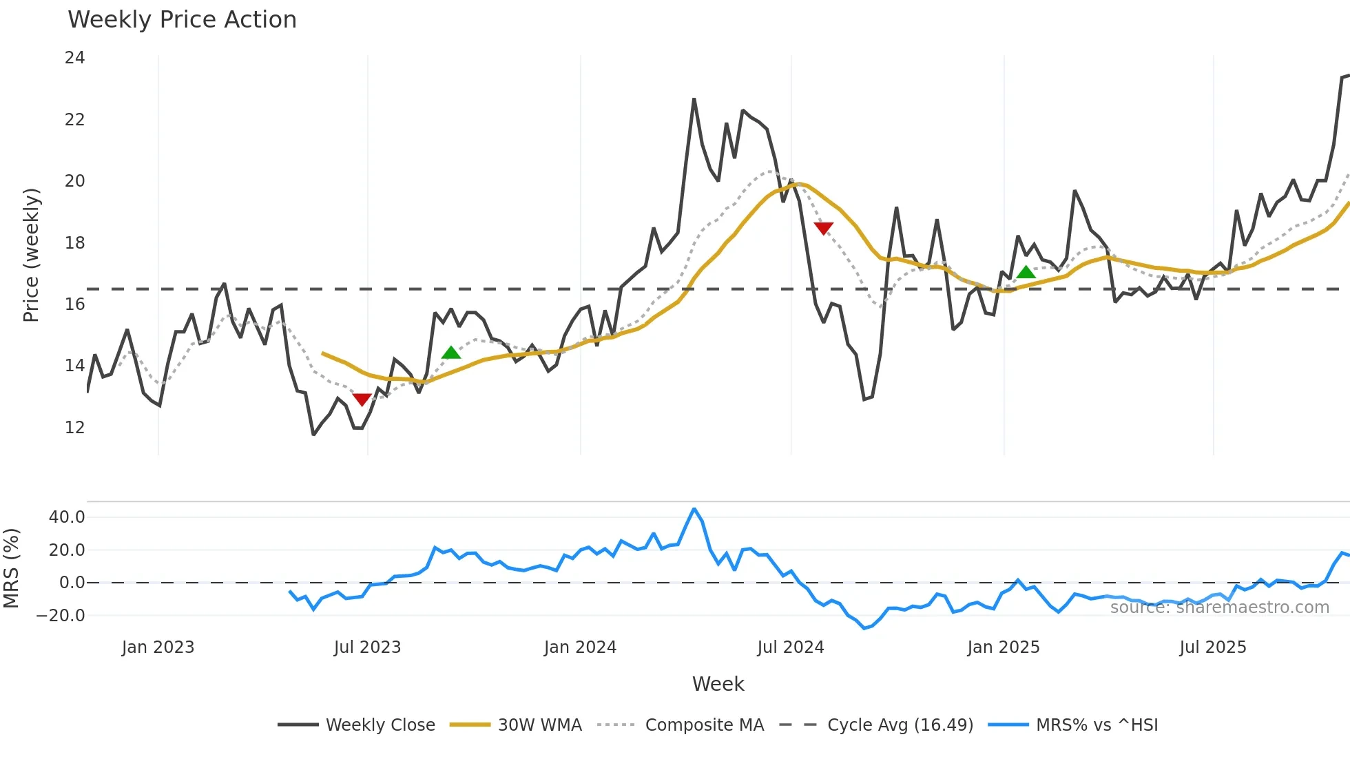 000933 weekly Price Action chart, closing 2025-10-27