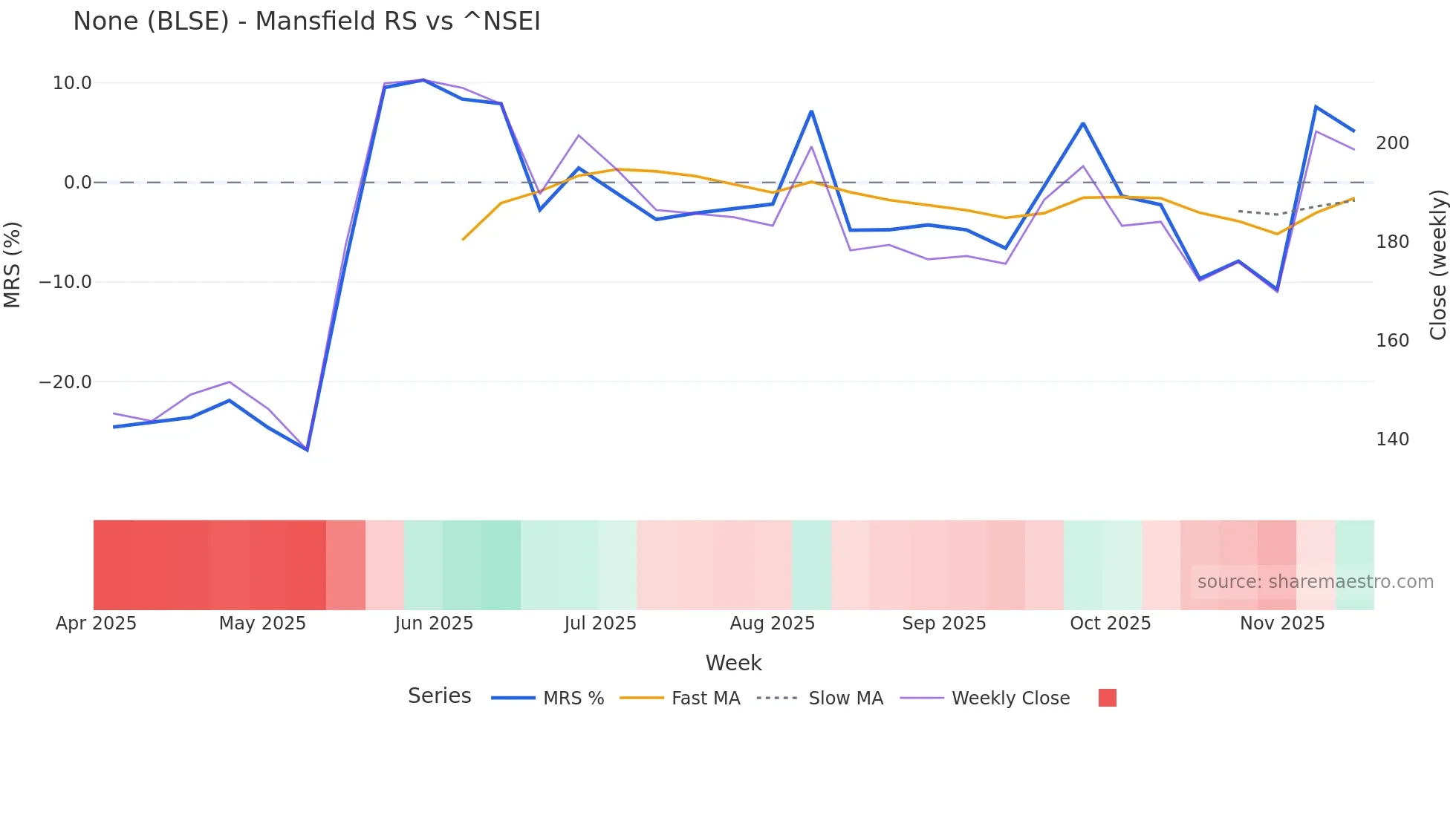 BLSE Mansfield Relative Strength chart