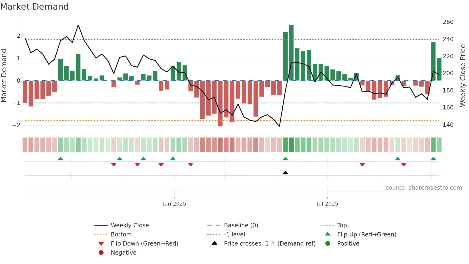 BLSE weekly Market Demand chart