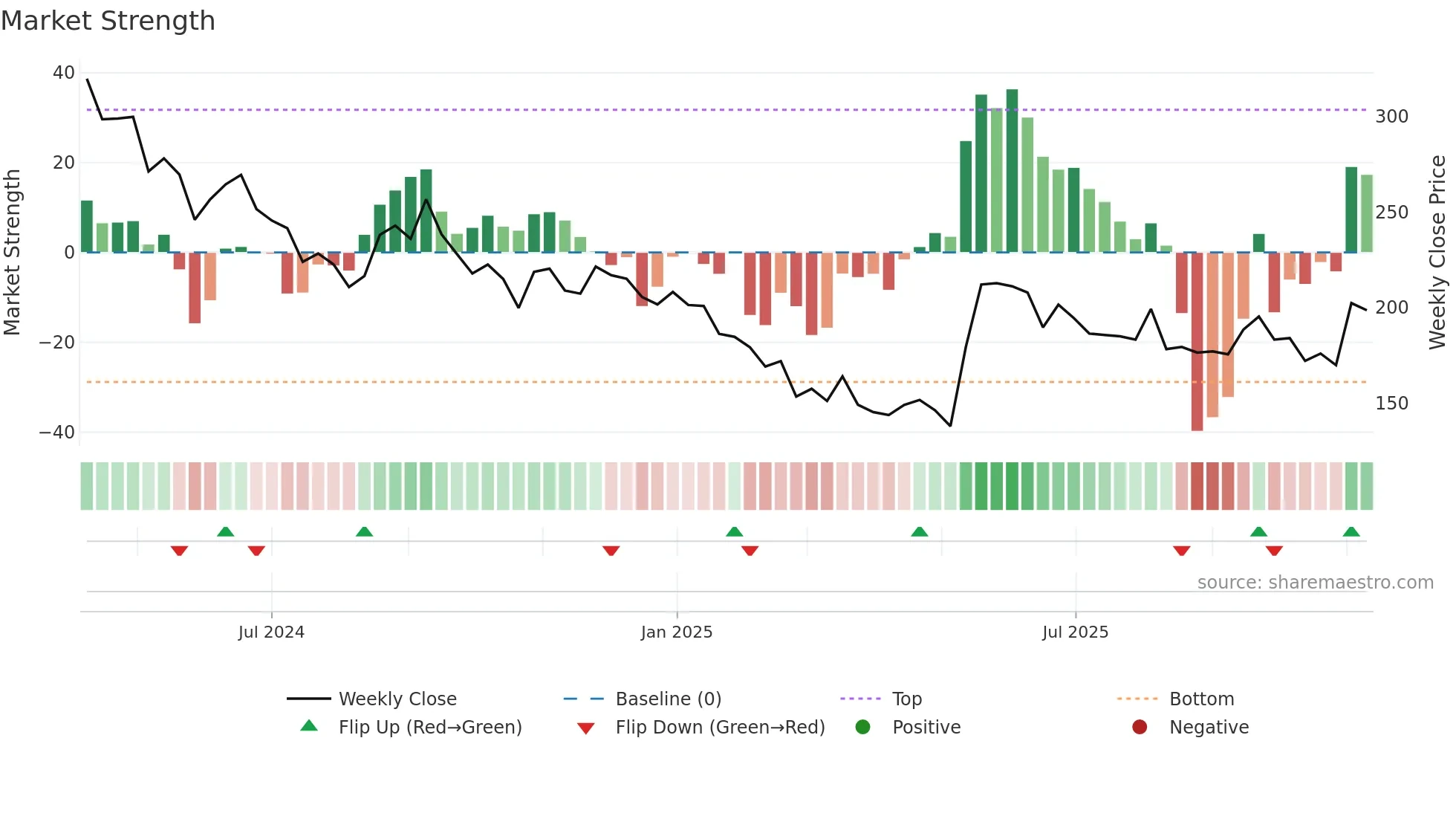 BLSE weekly Market Strength chart