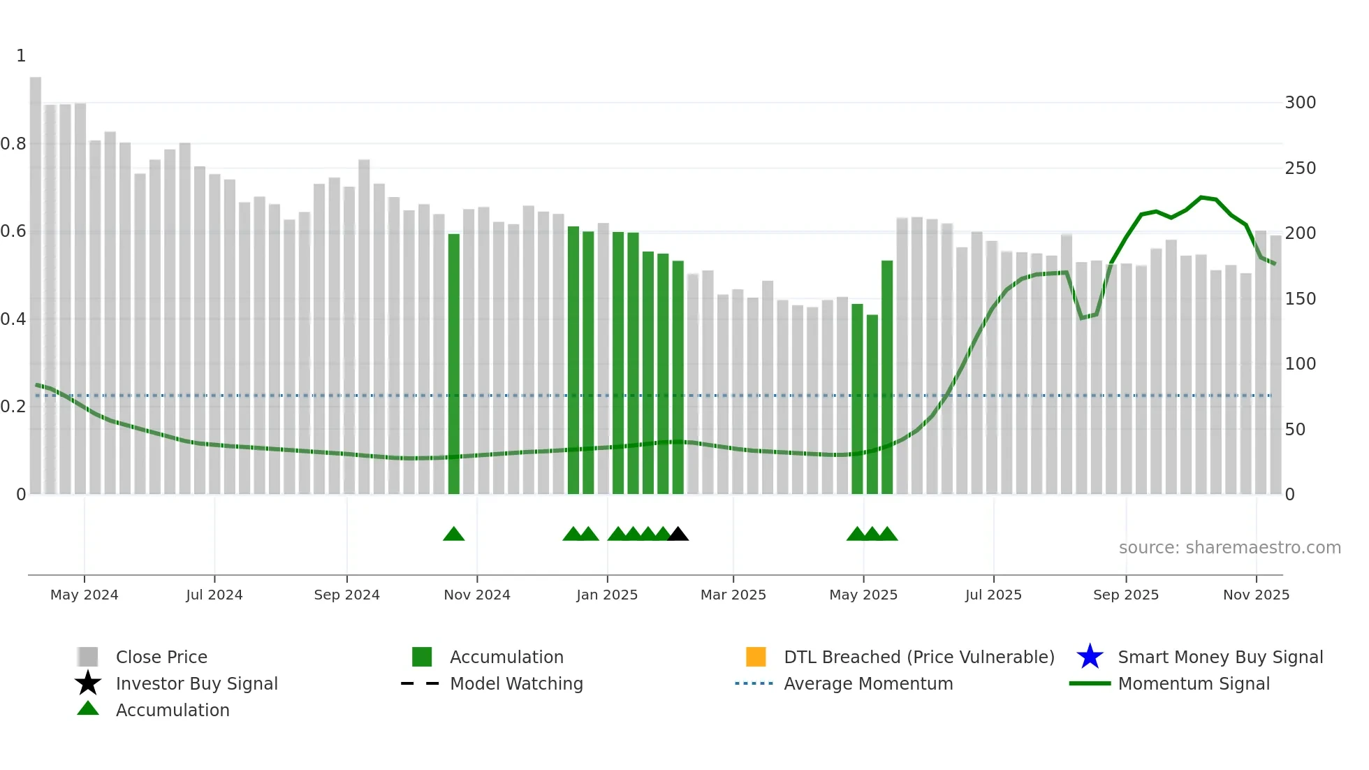 BLSE weekly Smart Money chart
