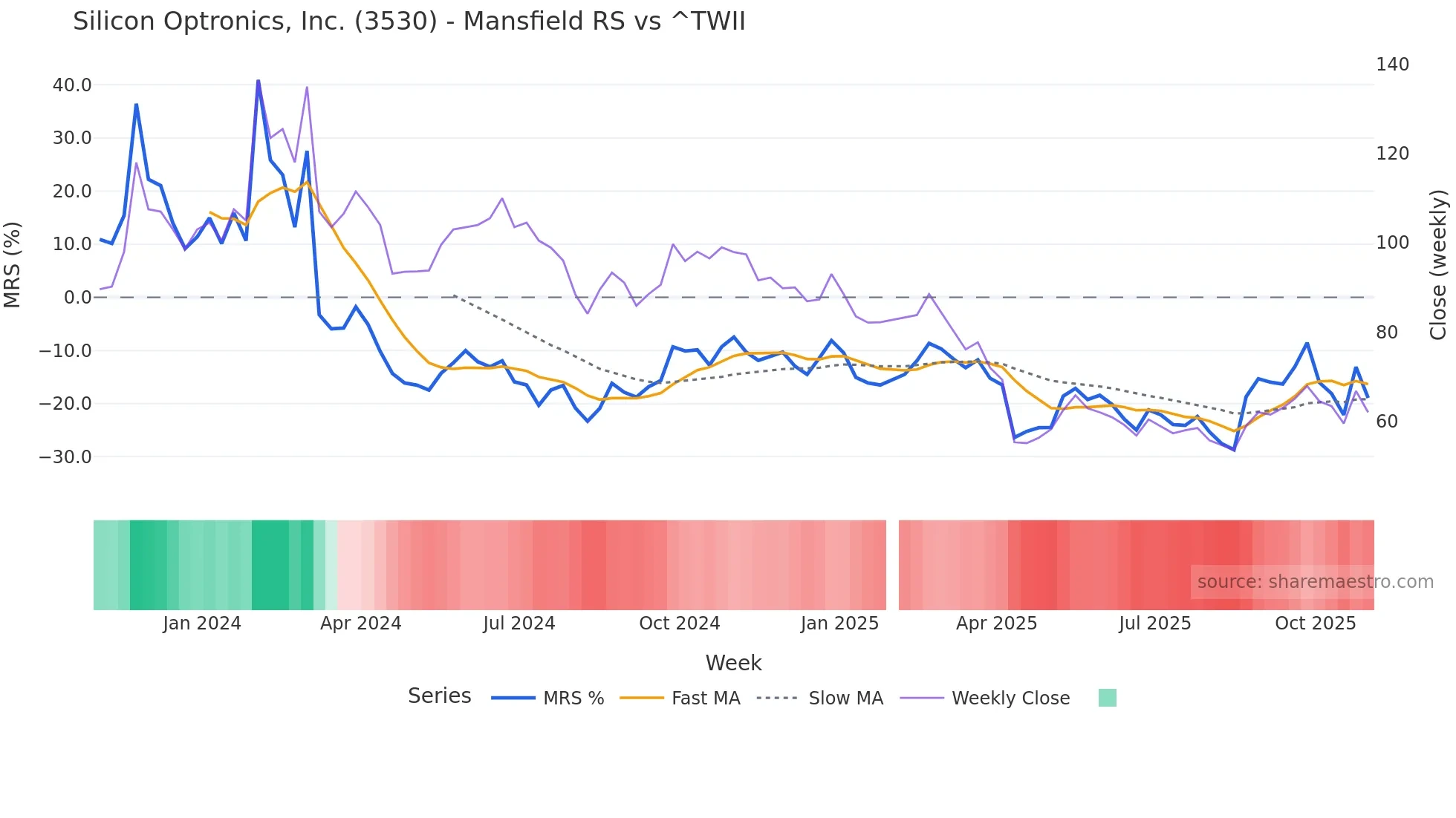 3530 Mansfield Relative Strength chart