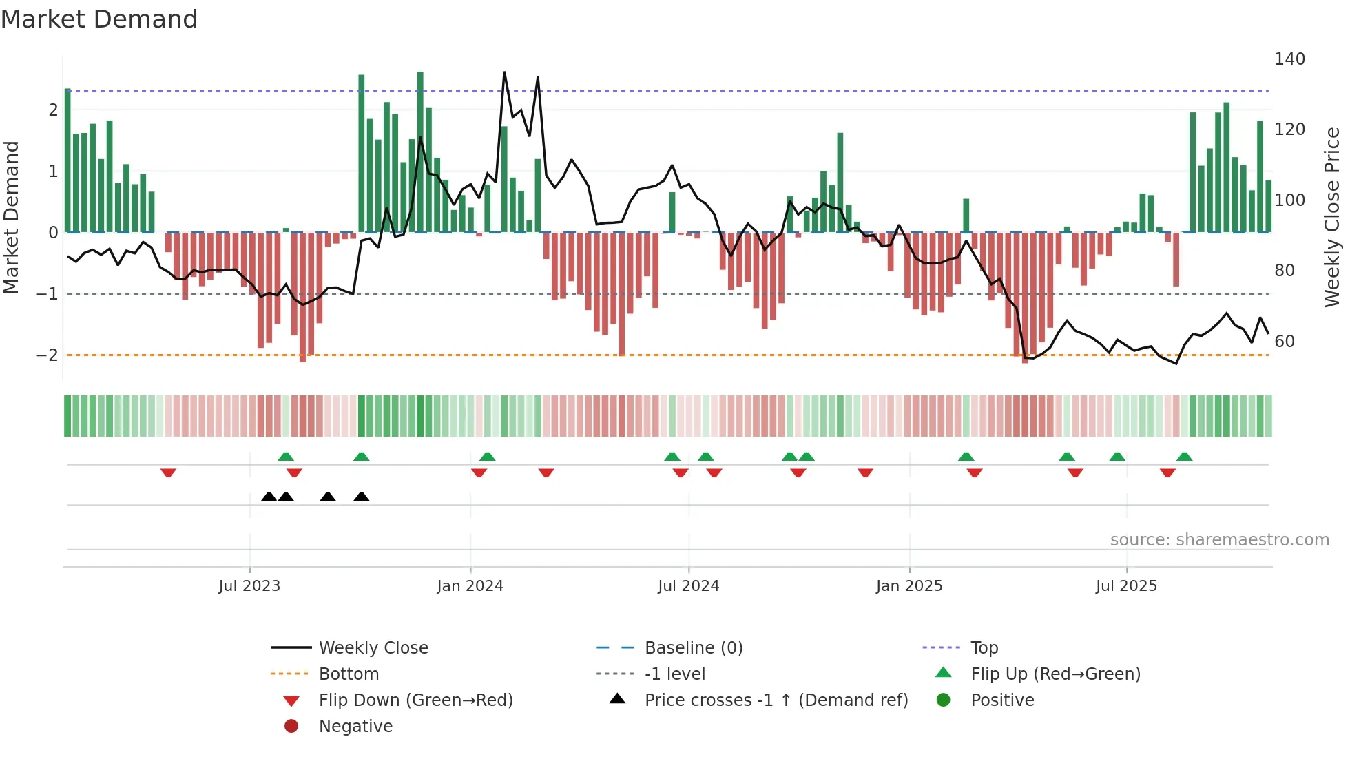 3530 weekly Market Demand chart