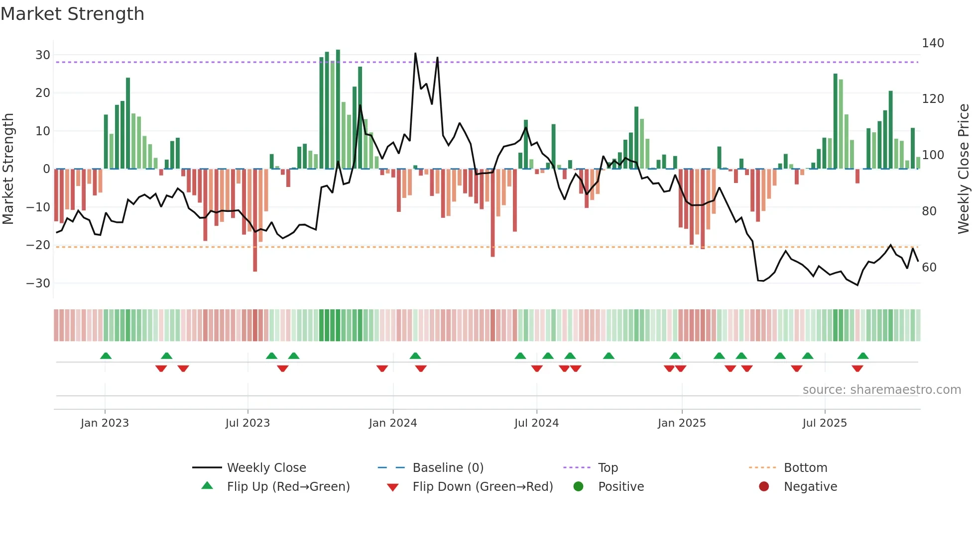 3530 weekly Market Strength chart