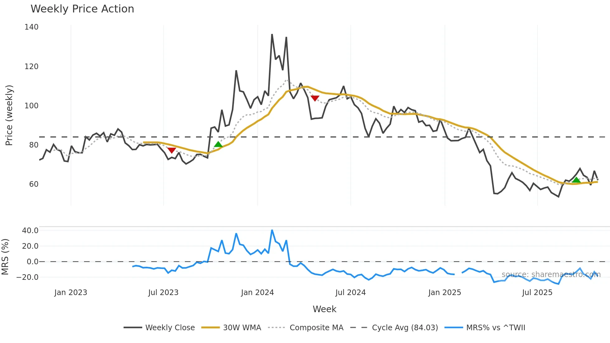3530 weekly Price Action chart, closing 2025-10-27
