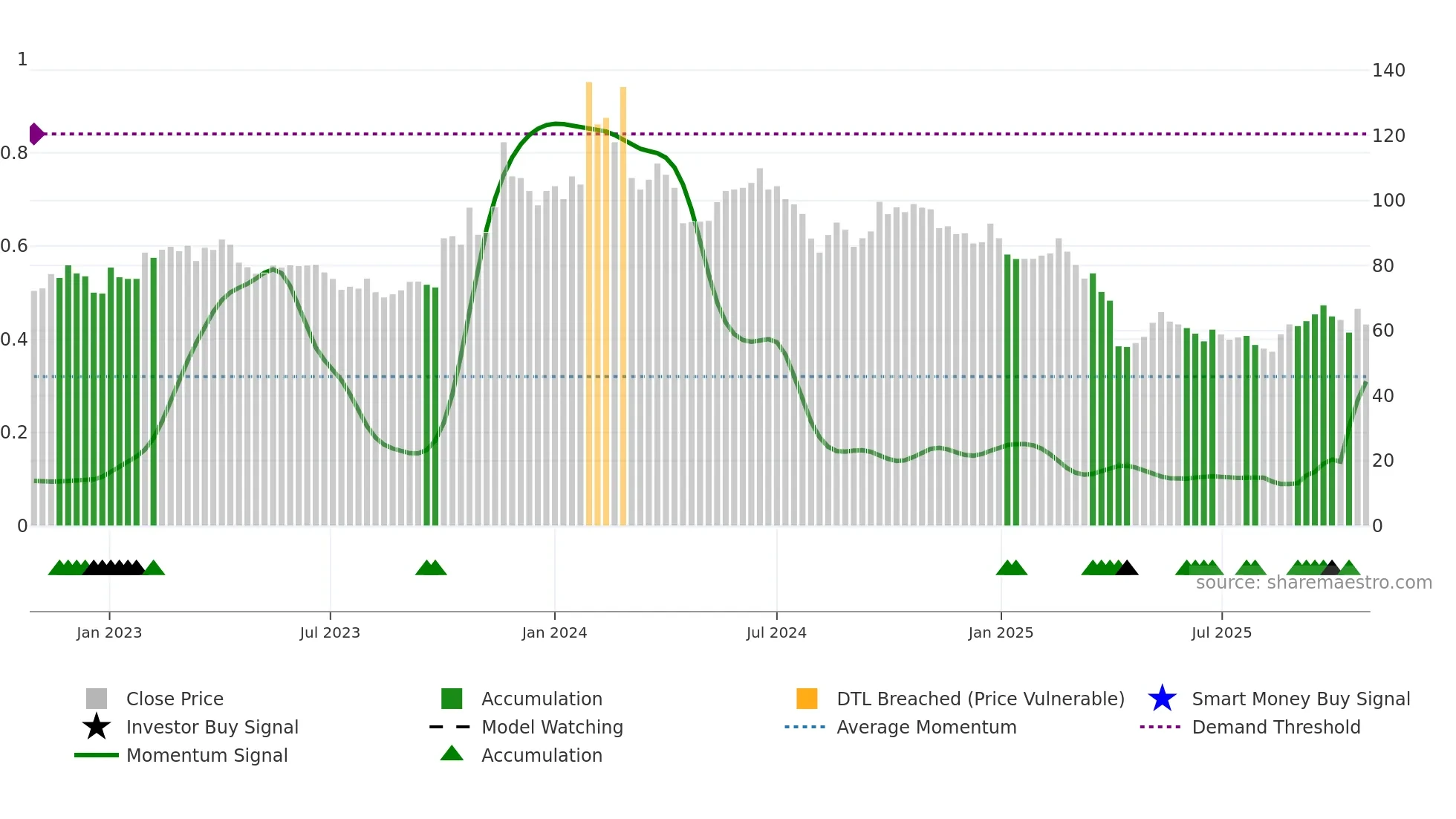 3530 weekly Smart Money chart