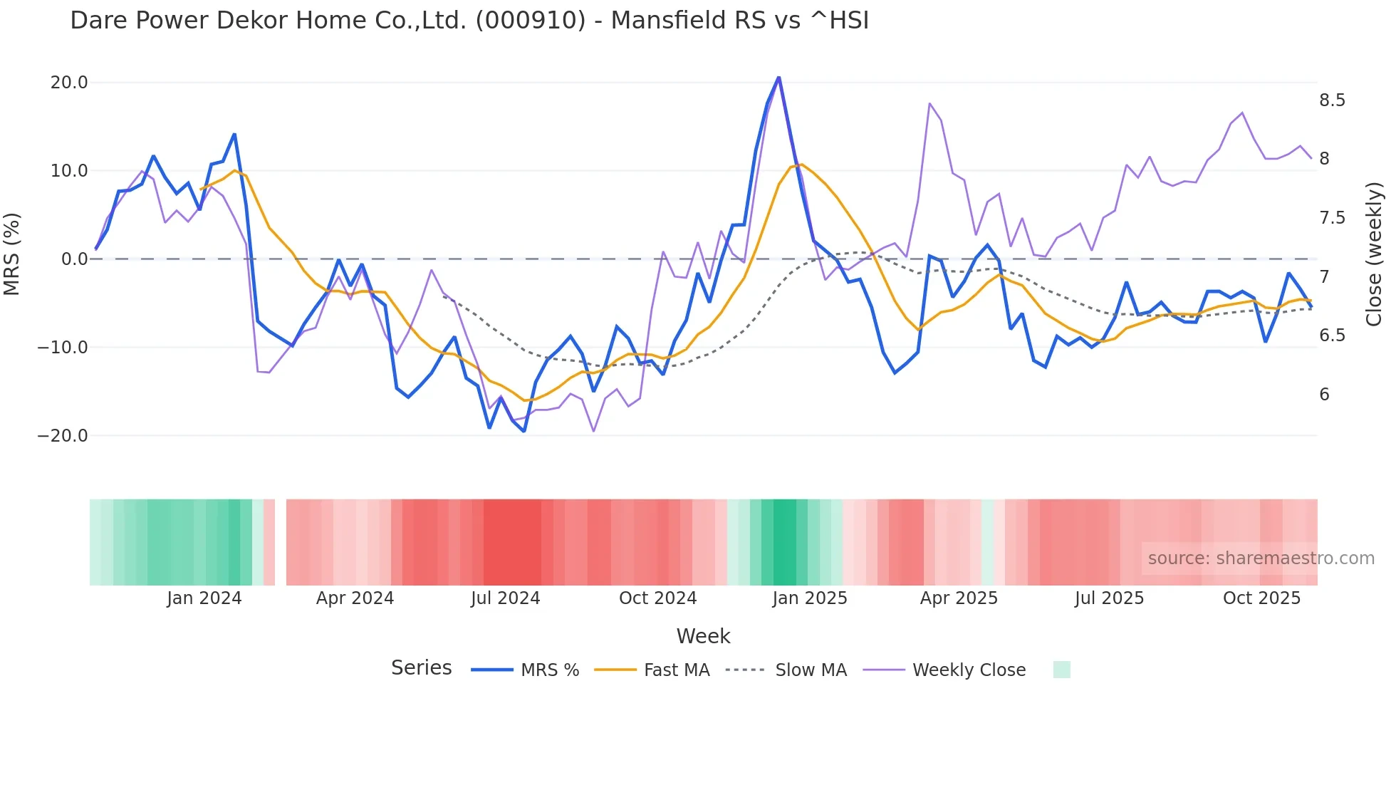 000910 Mansfield Relative Strength chart