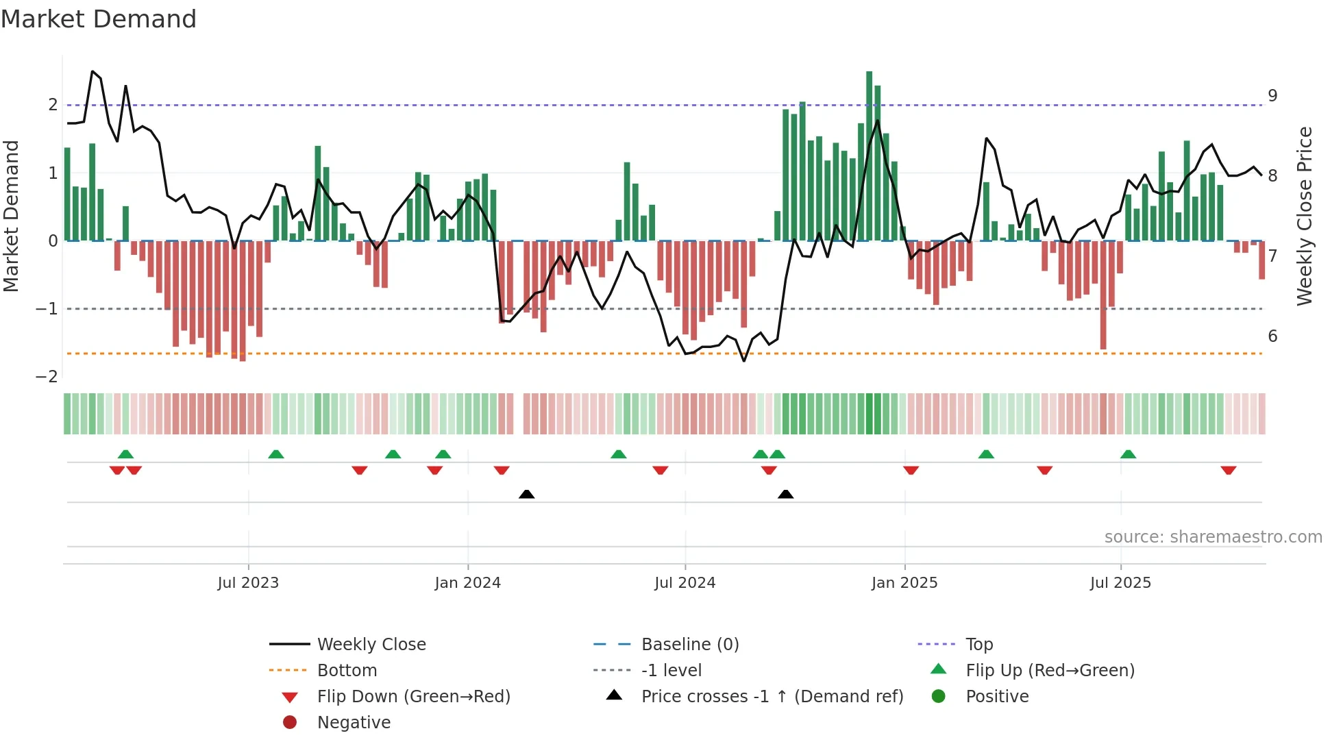 000910 weekly Market Demand chart