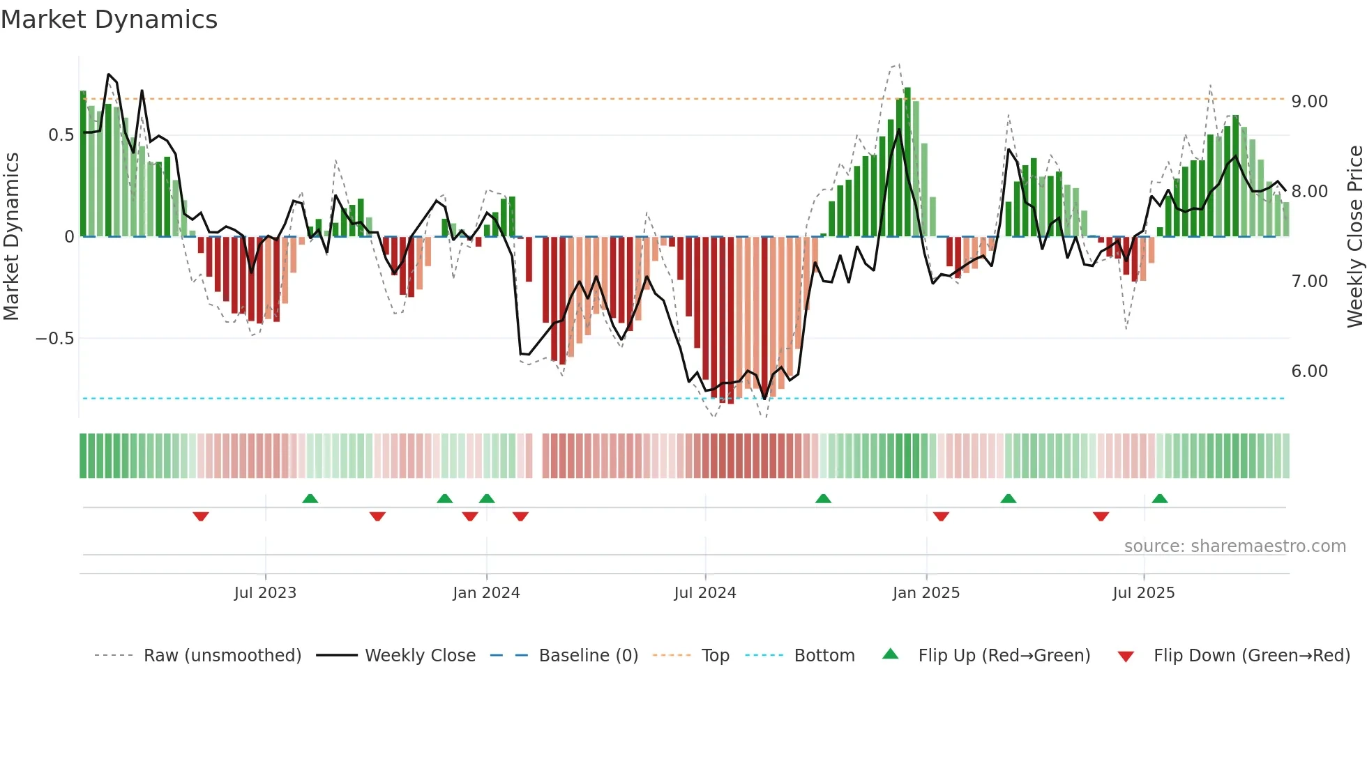 000910 weekly Market Dynamics chart
