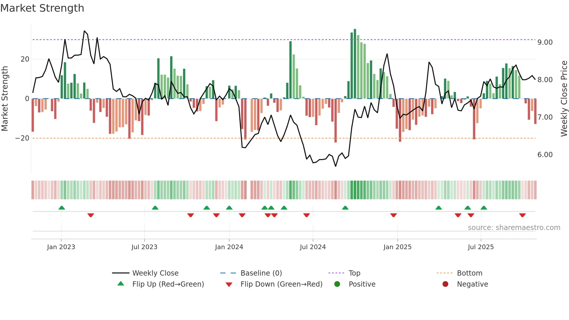 000910 weekly Market Strength chart