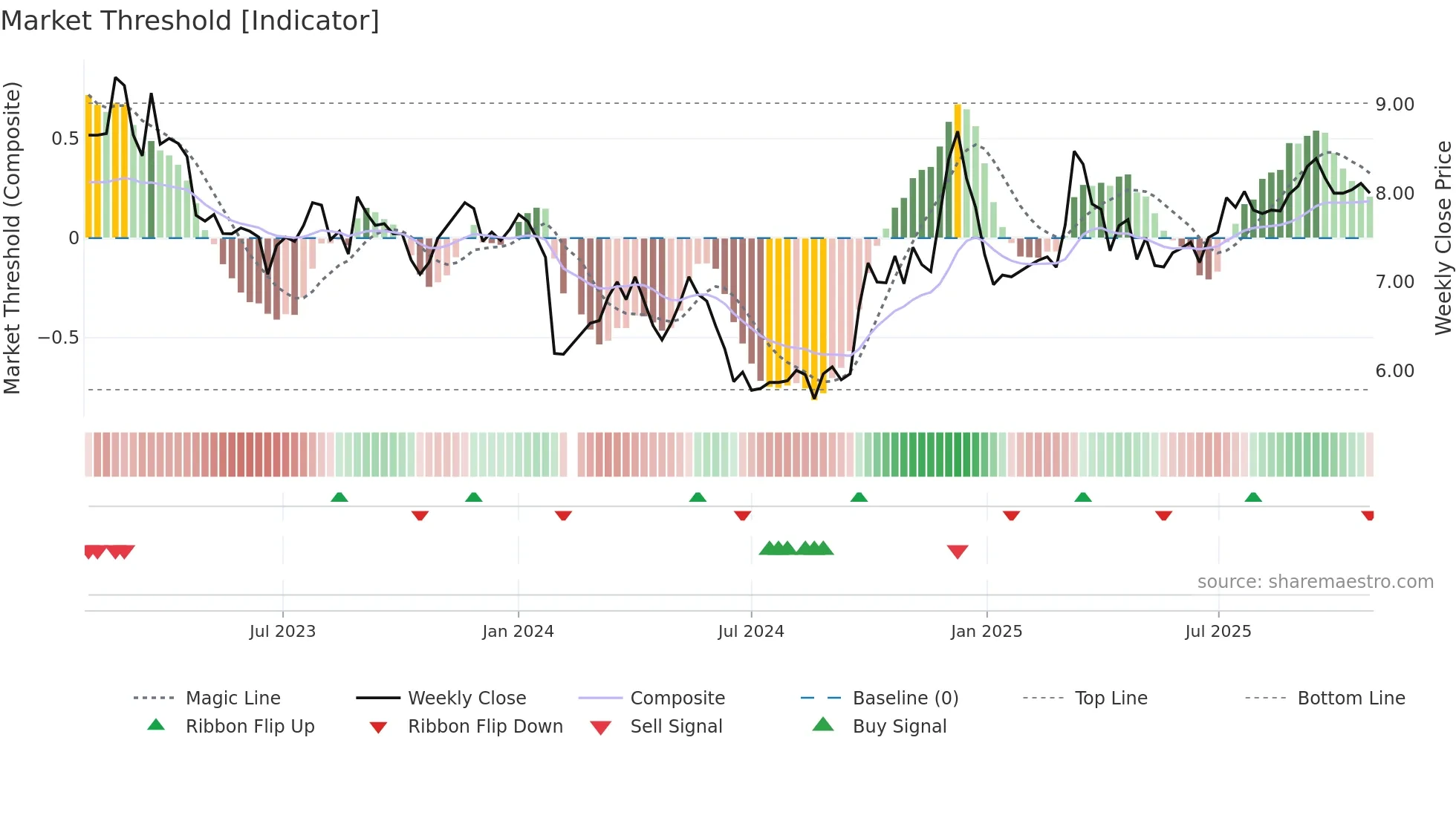 000910 weekly Market Threshold chart