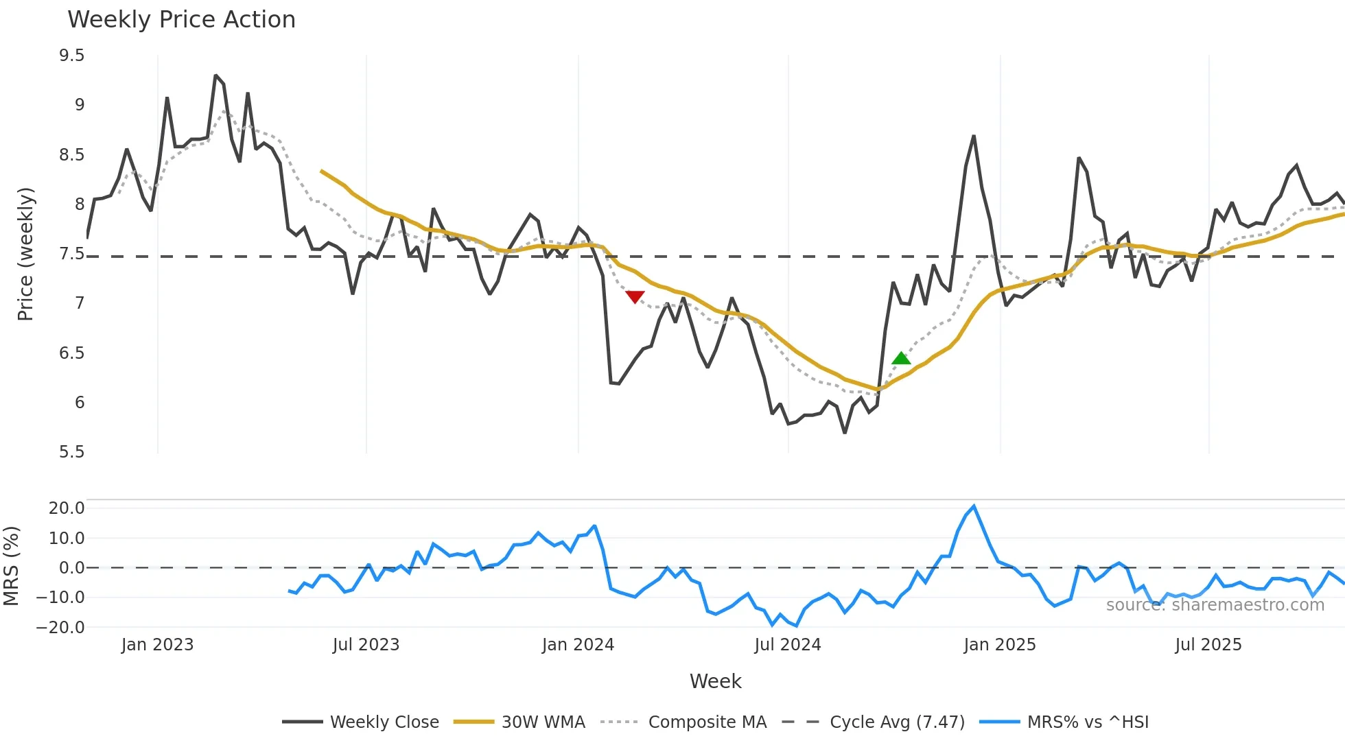 000910 weekly Price Action chart, closing 2025-10-27