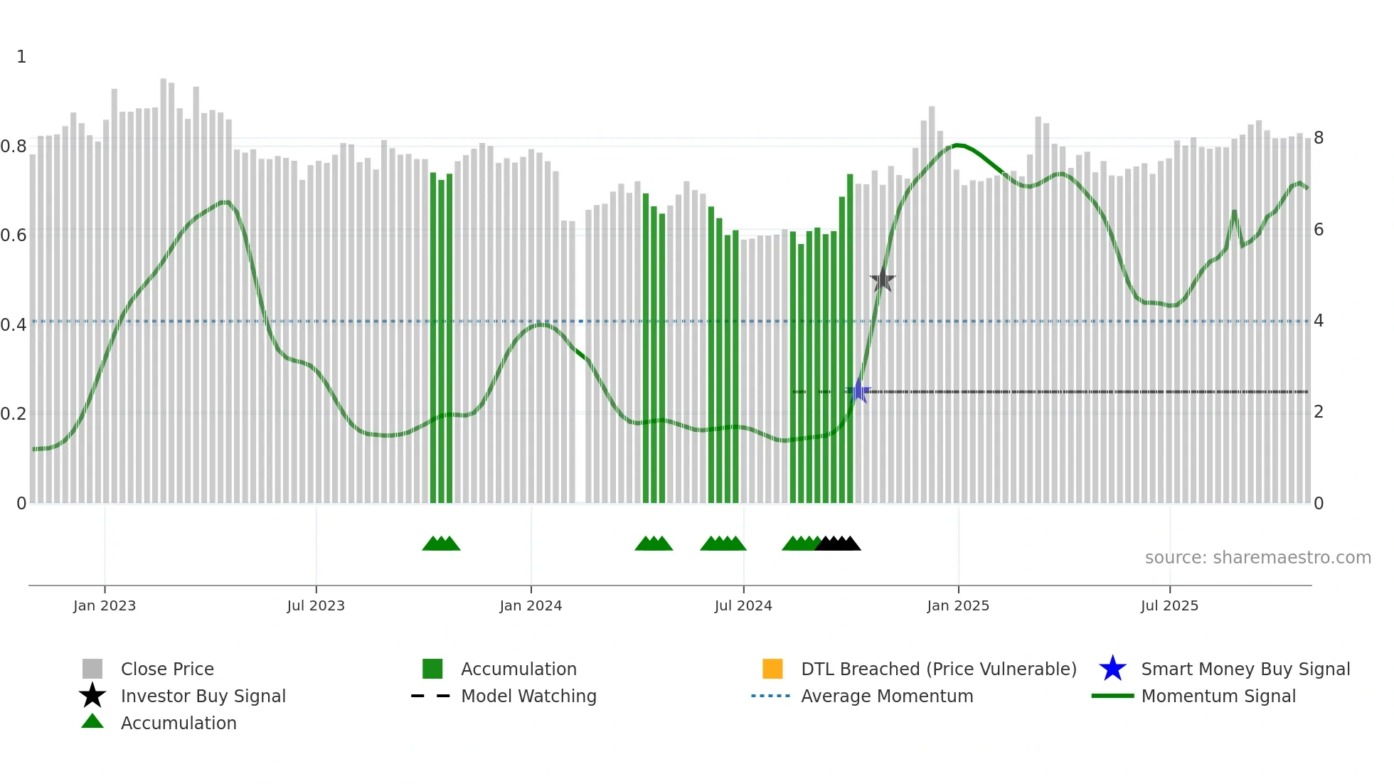 000910 weekly Smart Money chart