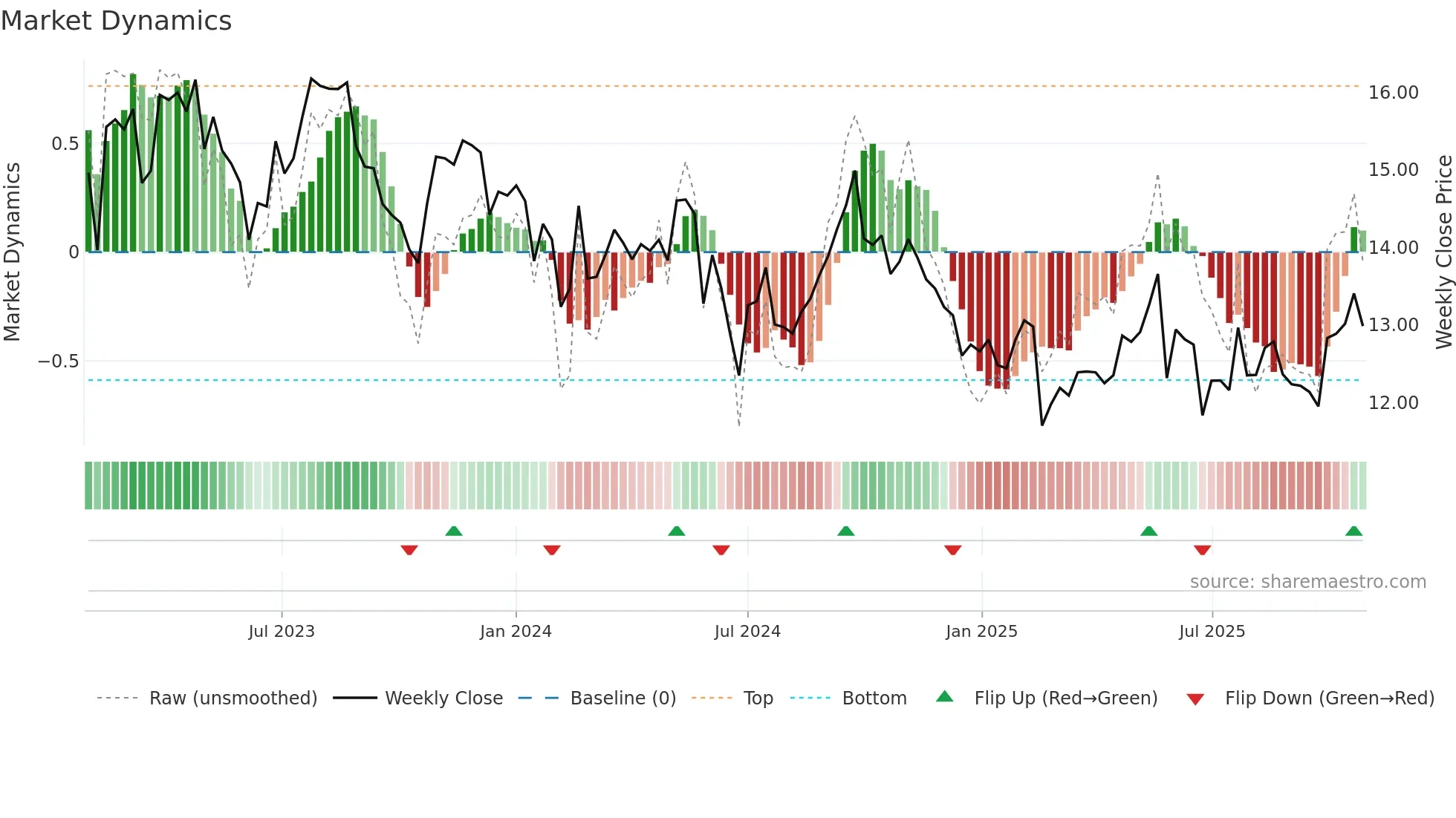 CA weekly Market Dynamics chart