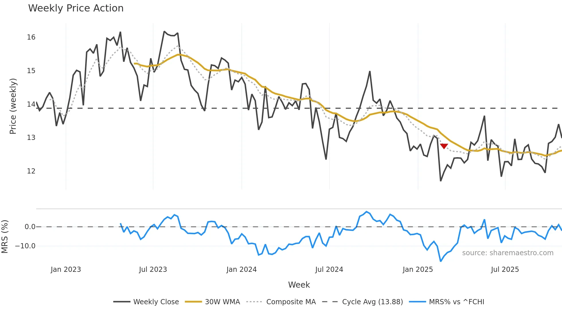 CA weekly Price Action chart, closing 2025-10-27