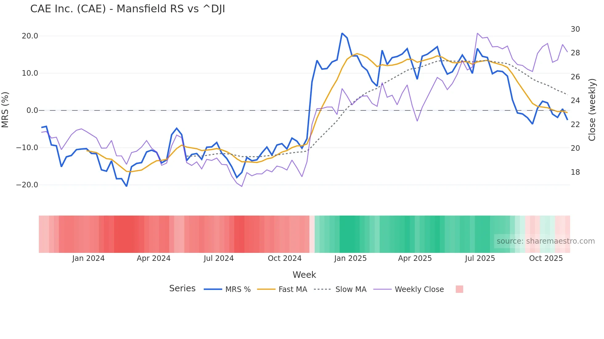 CAE Mansfield Relative Strength chart