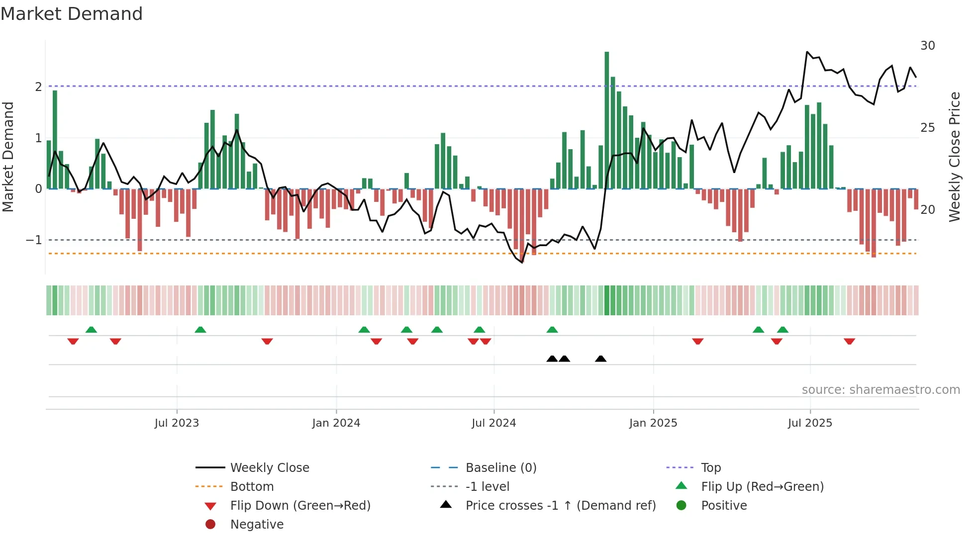 CAE weekly Market Demand chart
