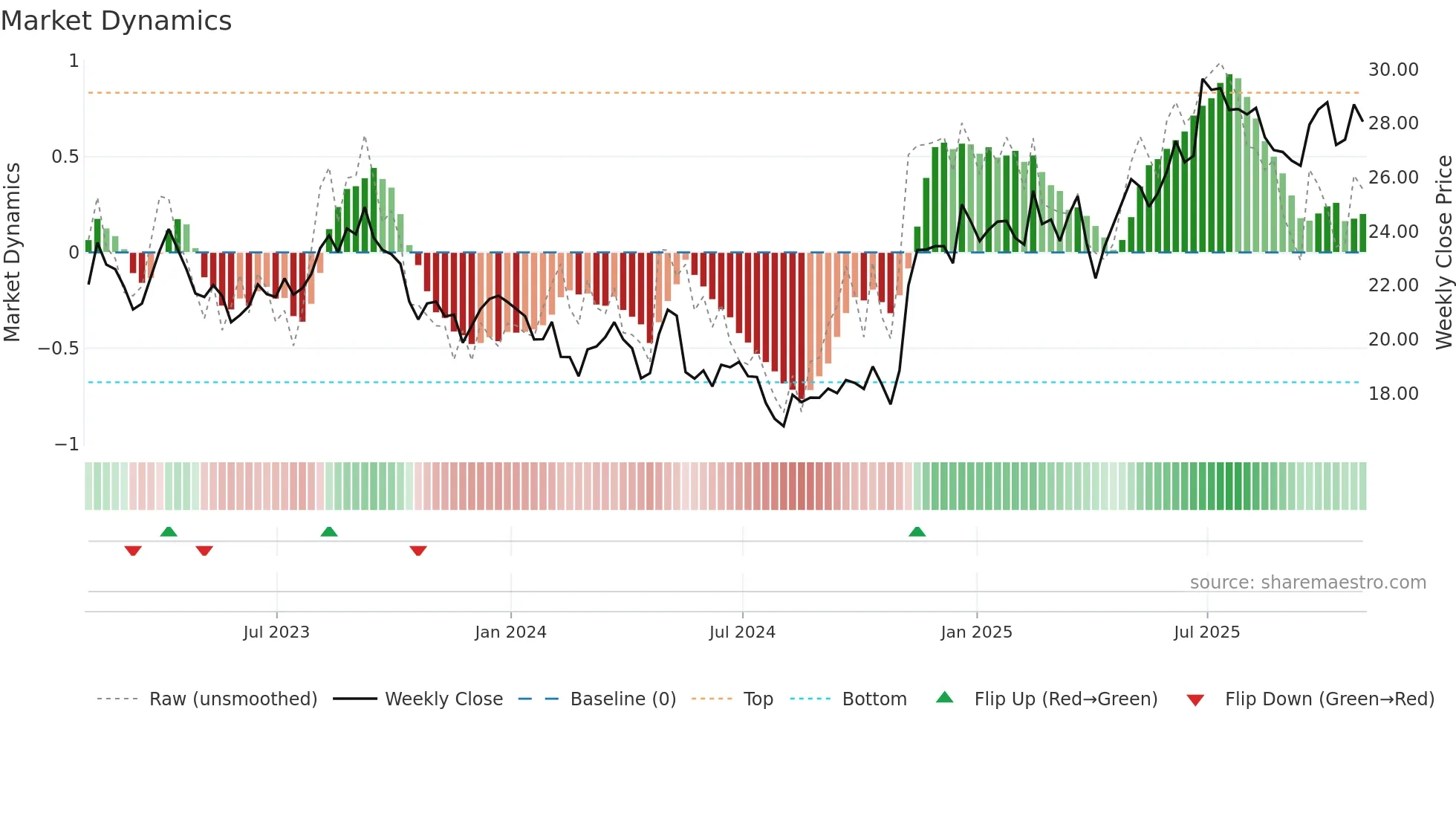 CAE weekly Market Dynamics chart