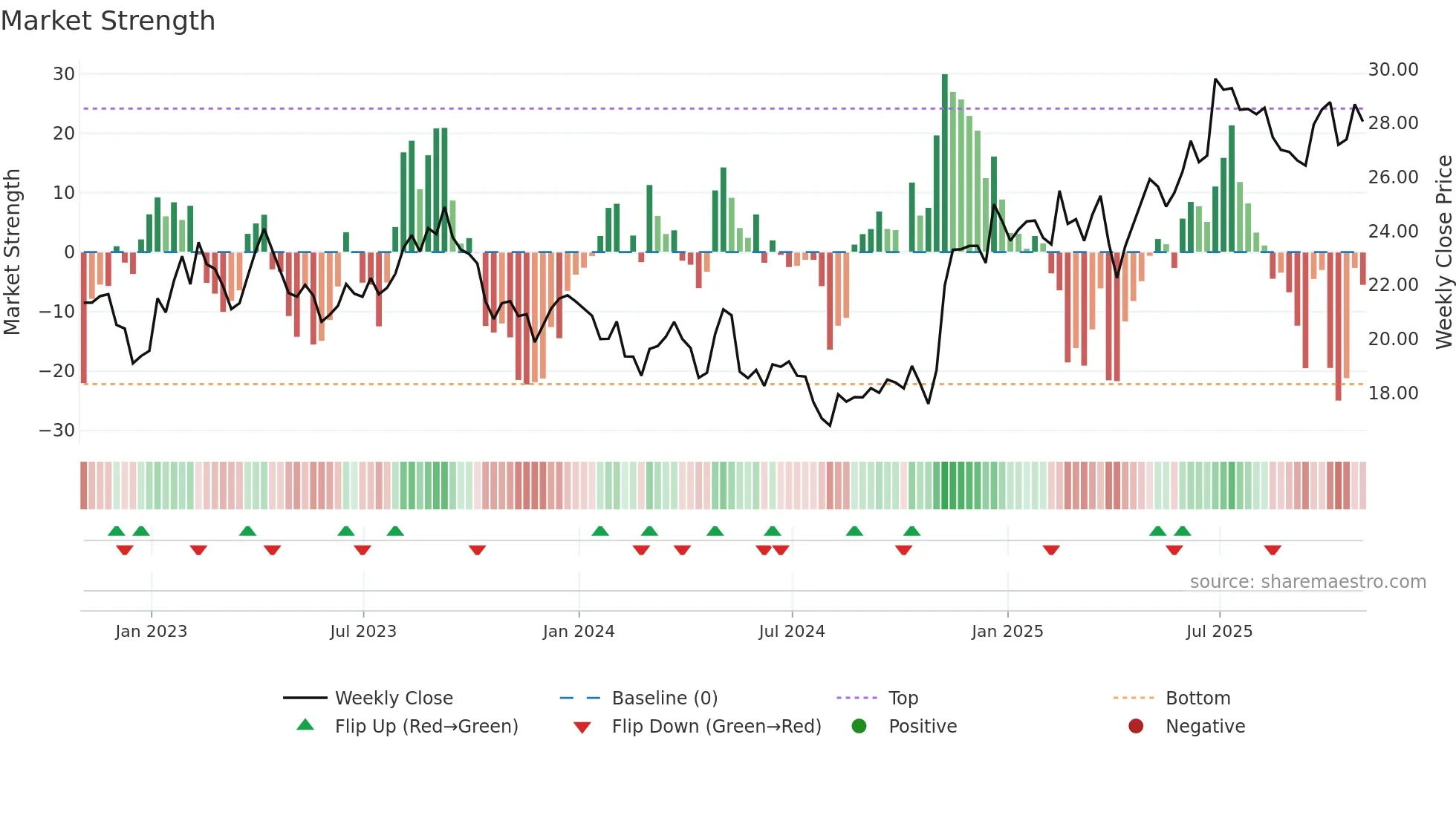 CAE weekly Market Strength chart