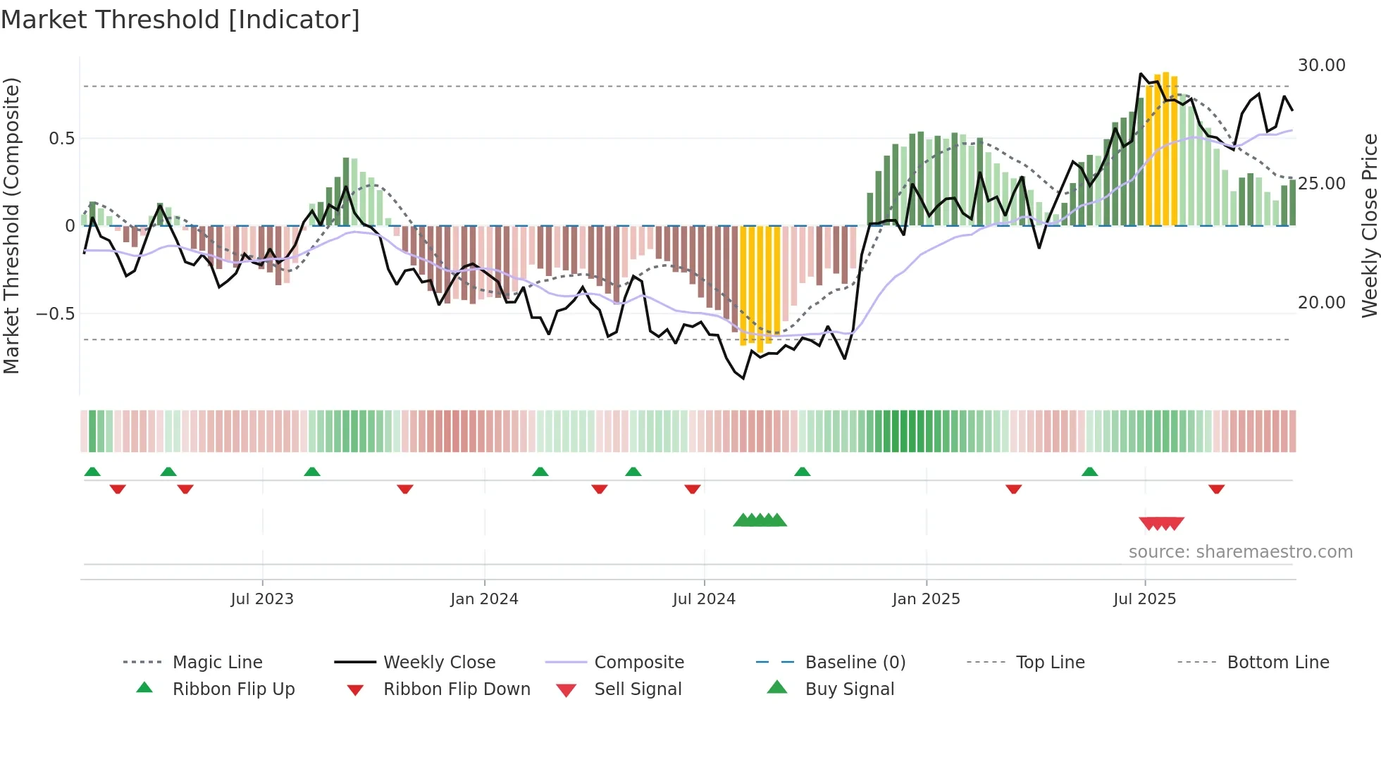 CAE weekly Market Threshold chart