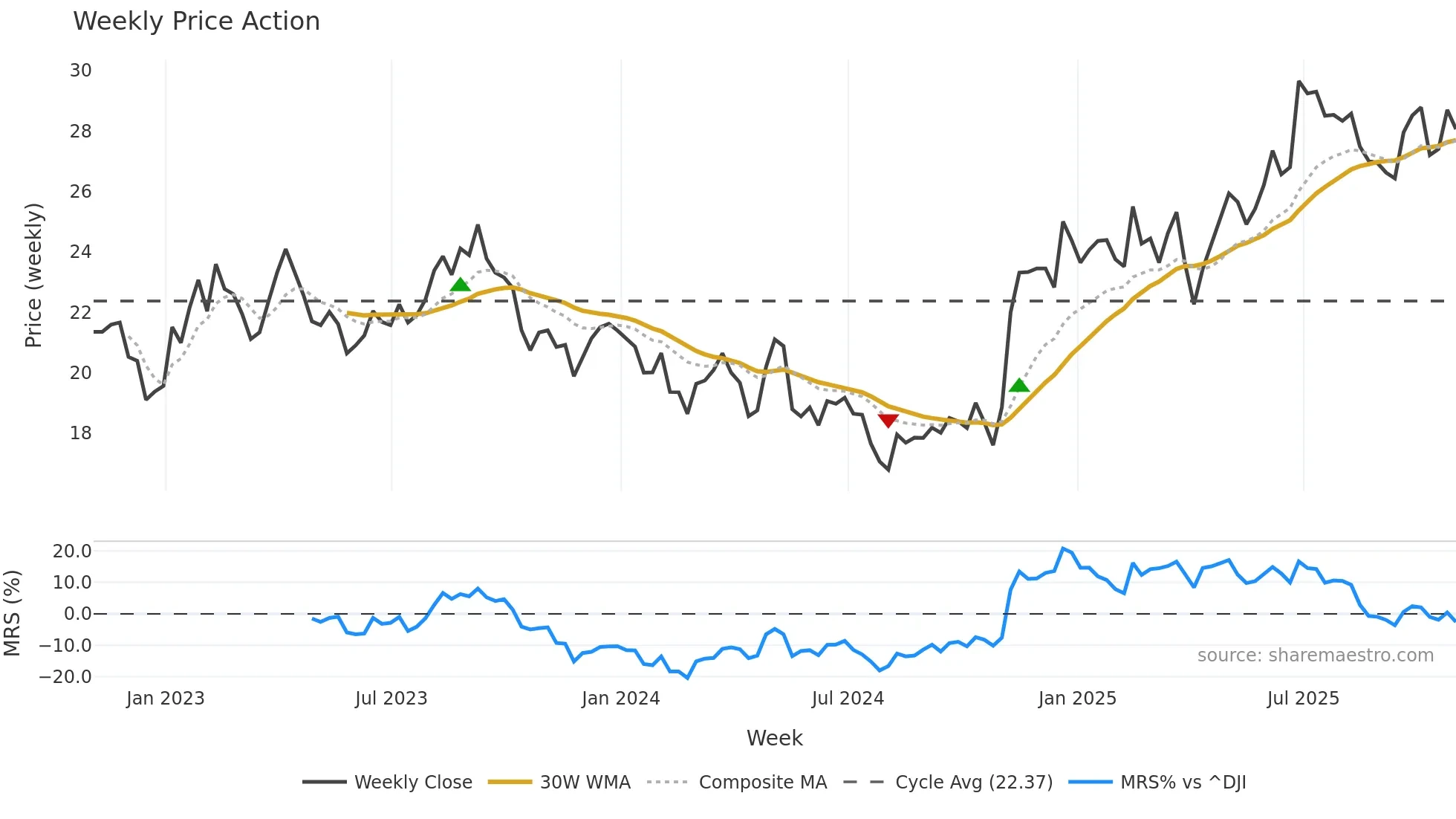 CAE weekly Price Action chart, closing 2025-10-31