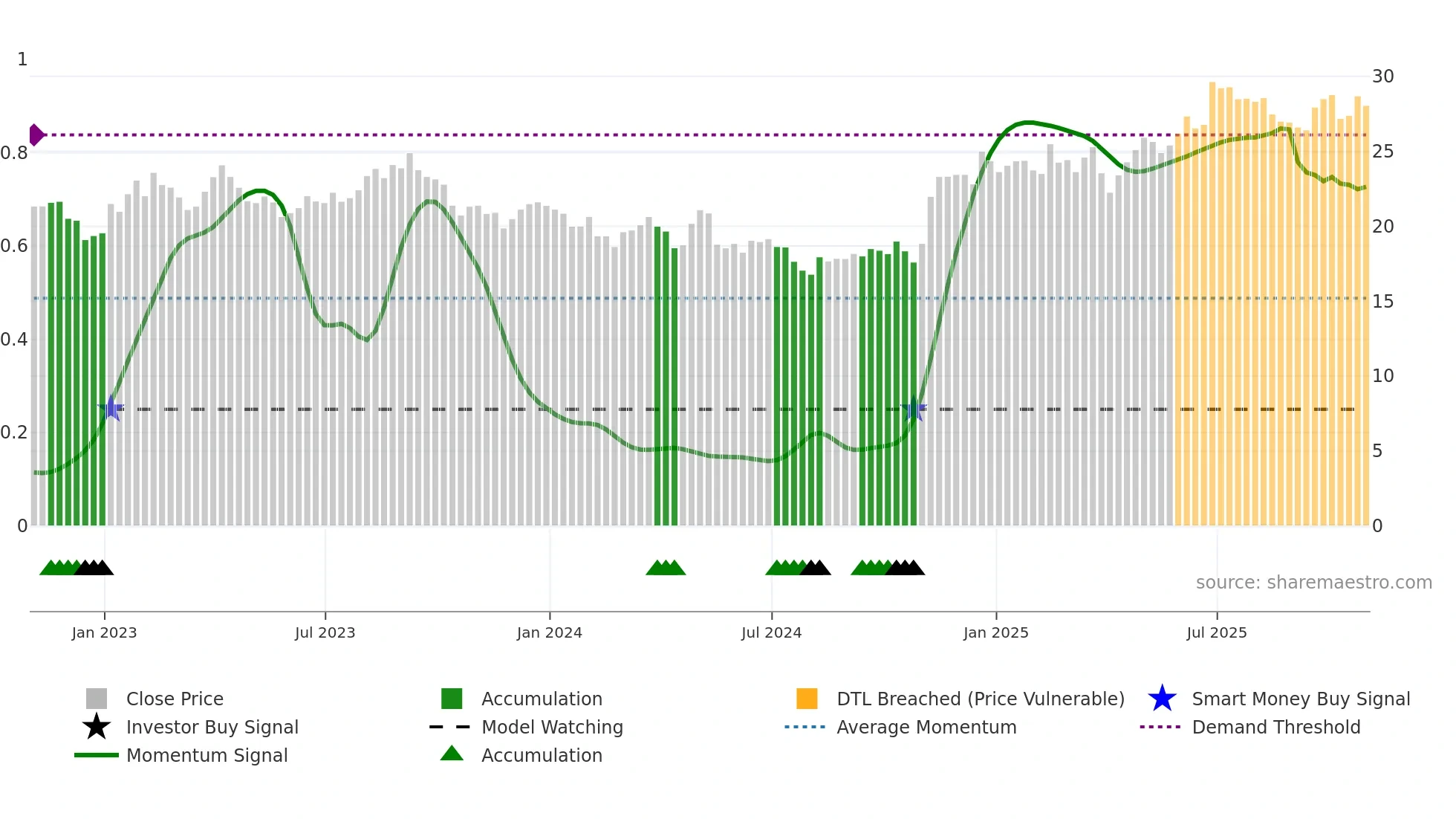 CAE weekly Smart Money chart