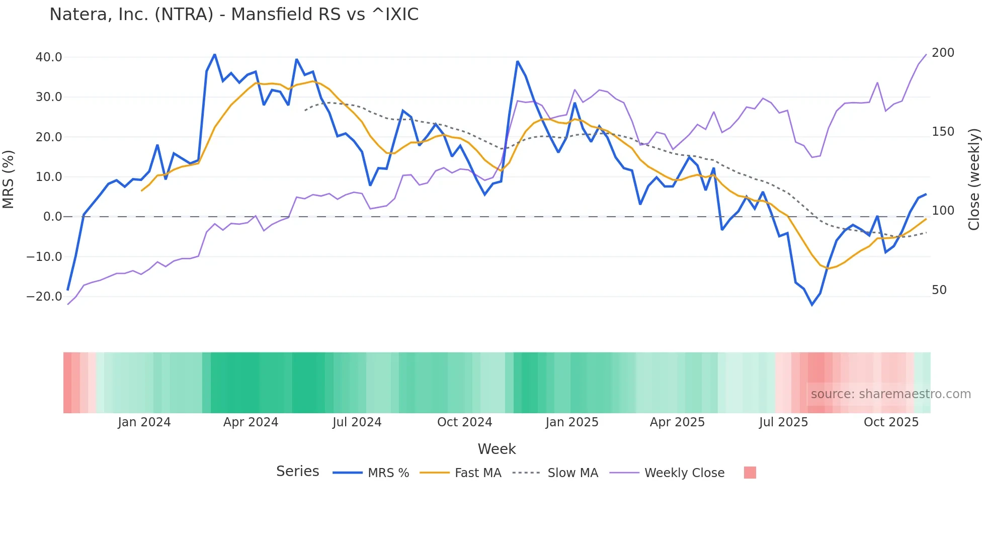 NTRA Mansfield Relative Strength chart