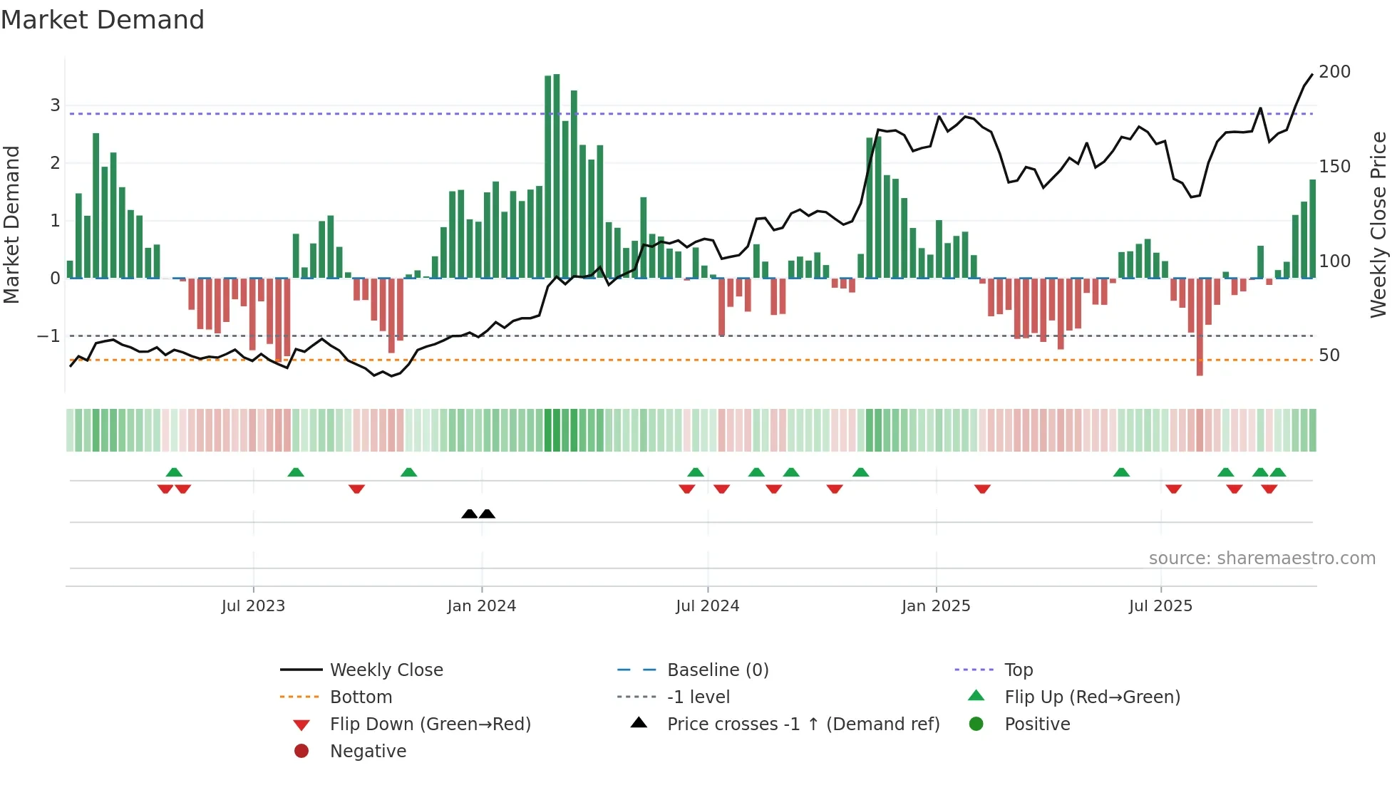 NTRA weekly Market Demand chart