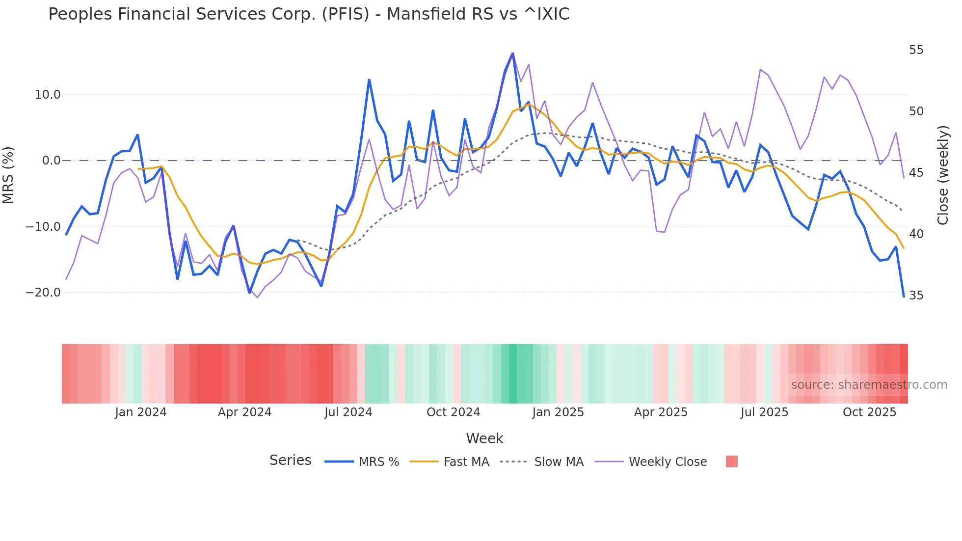 PFIS Mansfield Relative Strength chart