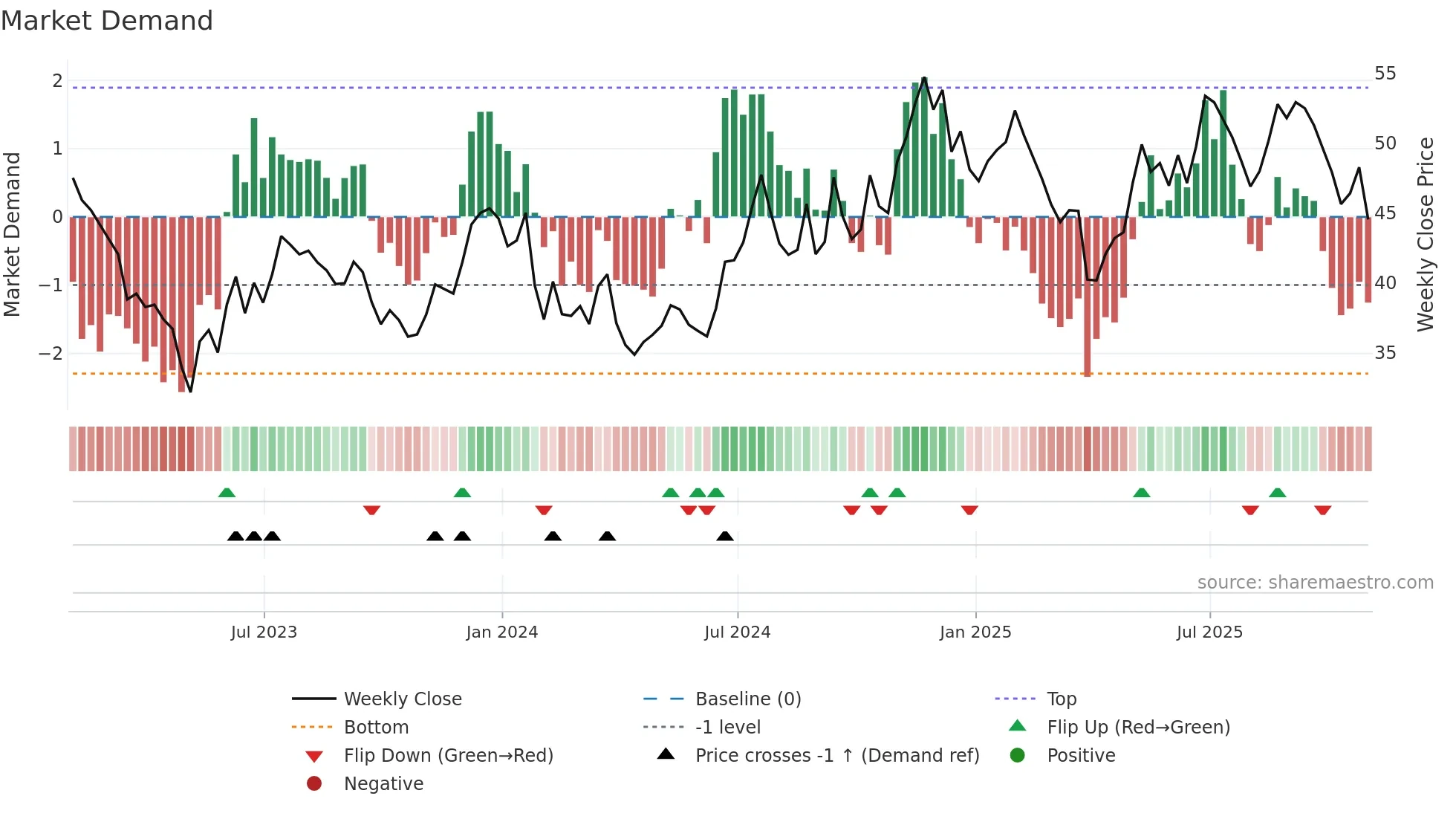 PFIS weekly Market Demand chart