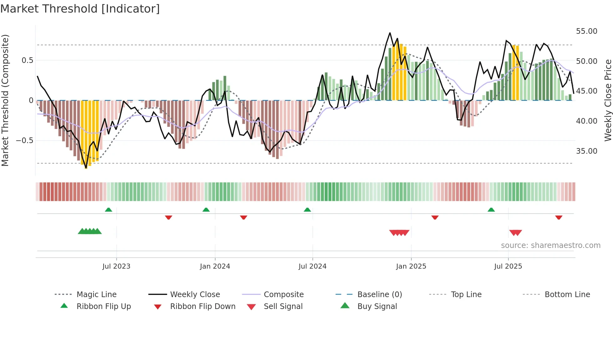 PFIS weekly Market Threshold chart