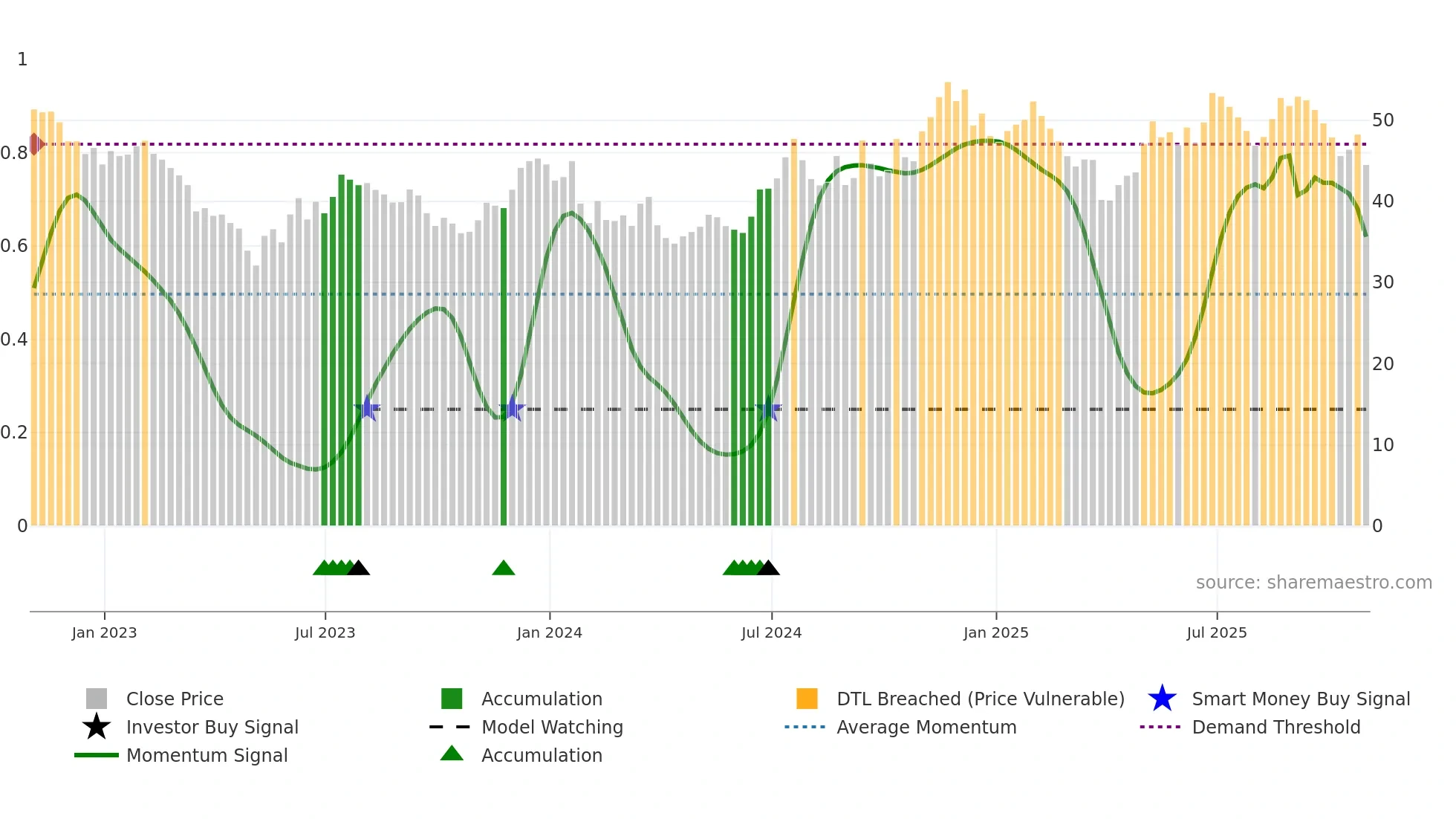 PFIS weekly Smart Money chart