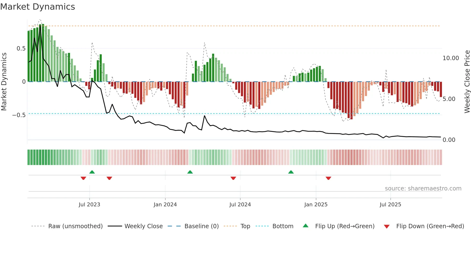 ADIL weekly Market Dynamics chart