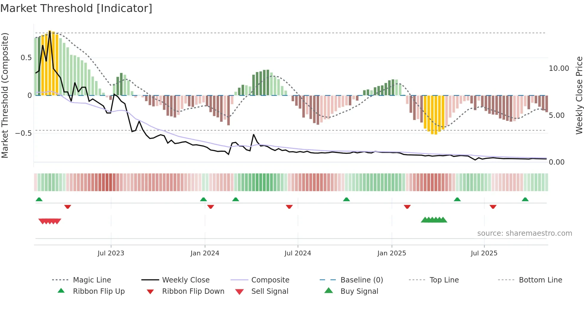 ADIL weekly Market Threshold chart