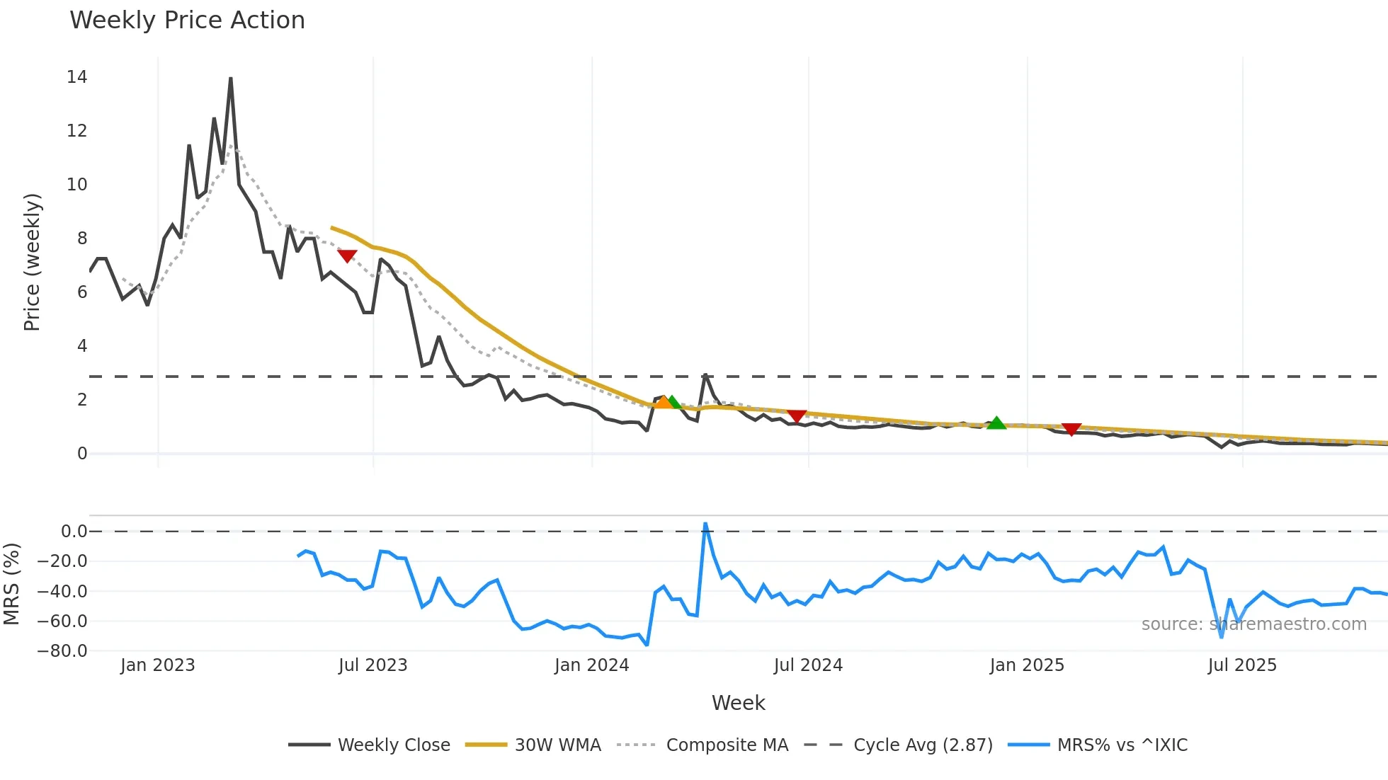 ADIL weekly Price Action chart, closing 2025-10-31