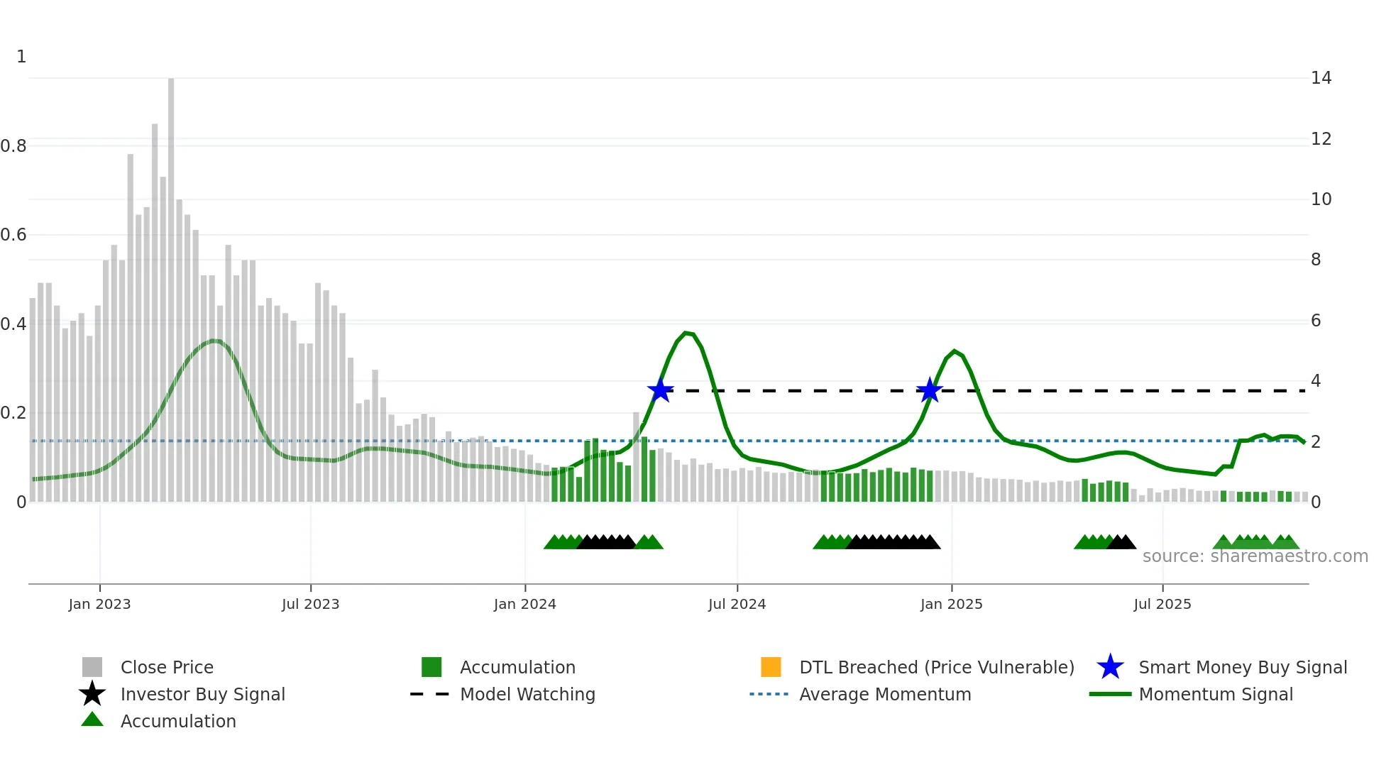 ADIL weekly Smart Money chart